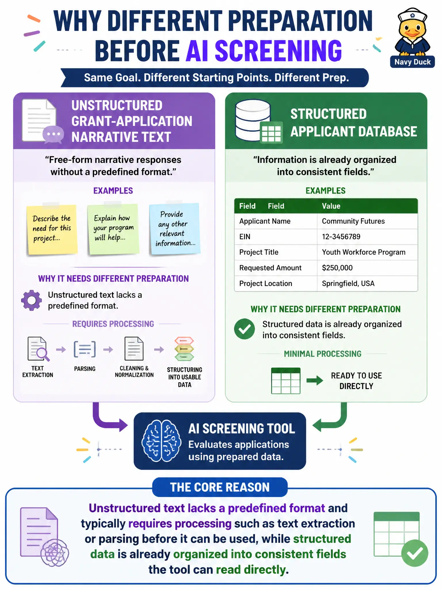 To Create an exciting colorful infographic that explains the concepts in the question: Question: A state agency's contractor explains why unstructured grant-application narrative text needs different preparation than a structured applicant database before either can feed an AI screening tool. What is the core reason? Correct Answer: Unstructured text lacks a predefined format and typically requires processing such as text extraction or parsing before it can be used, while structured data is already organized into consistent fields the tool can read directly. Put EVERY visible label in double quotes. No people. No A/B/C/D letters. In one of the four corners put a little "Navy Duck".