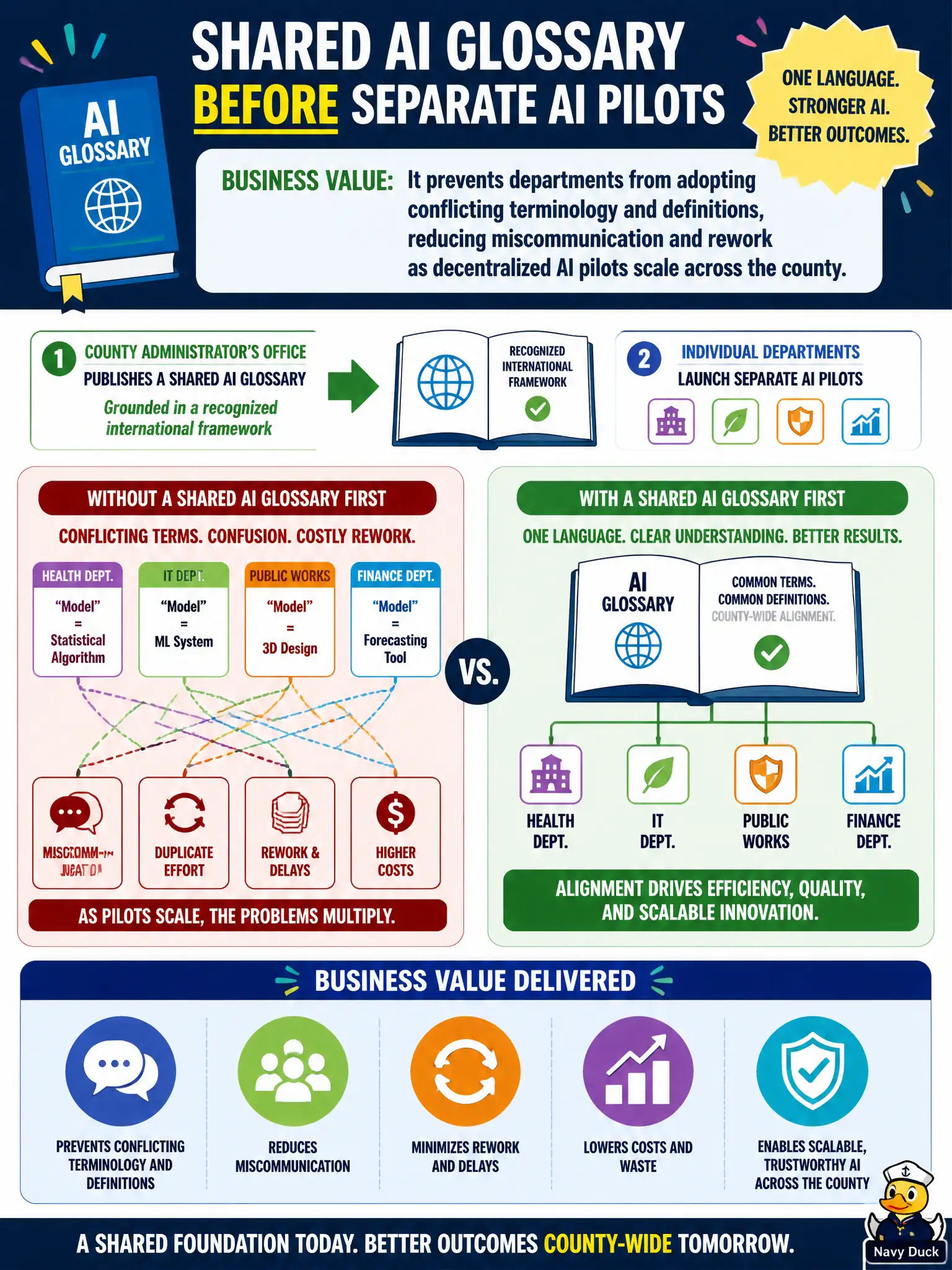To Create an exciting colorful infographic that explains the concepts in the question: Question: A county administrator's office publishes a shared AI glossary, grounded in a recognized international framework, before letting individual departments launch separate AI pilots. What business value does this sequencing provide? Correct Answer: It prevents departments from adopting conflicting terminology and definitions, reducing miscommunication and rework as decentralized AI pilots scale across the county. Put EVERY visible label in double quotes. No people. No A/B/C/D letters. In one of the four corners put a little "Navy Duck".
