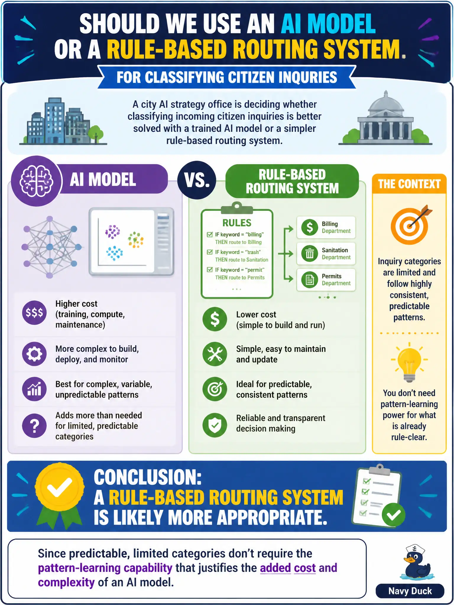 To Create an exciting colorful infographic that explains the concepts in the question: Question: A city AI strategy office is deciding whether classifying incoming citizen inquiries is better solved with a trained AI model or a simpler rule-based routing system, given that the inquiry categories are limited and follow highly consistent, predictable patterns. What should the office conclude? Correct Answer: A rule-based routing system is likely more appropriate, since predictable, limited categories don't require the pattern-learning capability that justifies the added cost and complexity of an AI model. Put EVERY visible label in double quotes. No people. No A/B/C/D letters. In one of the four corners put a little "Navy Duck".