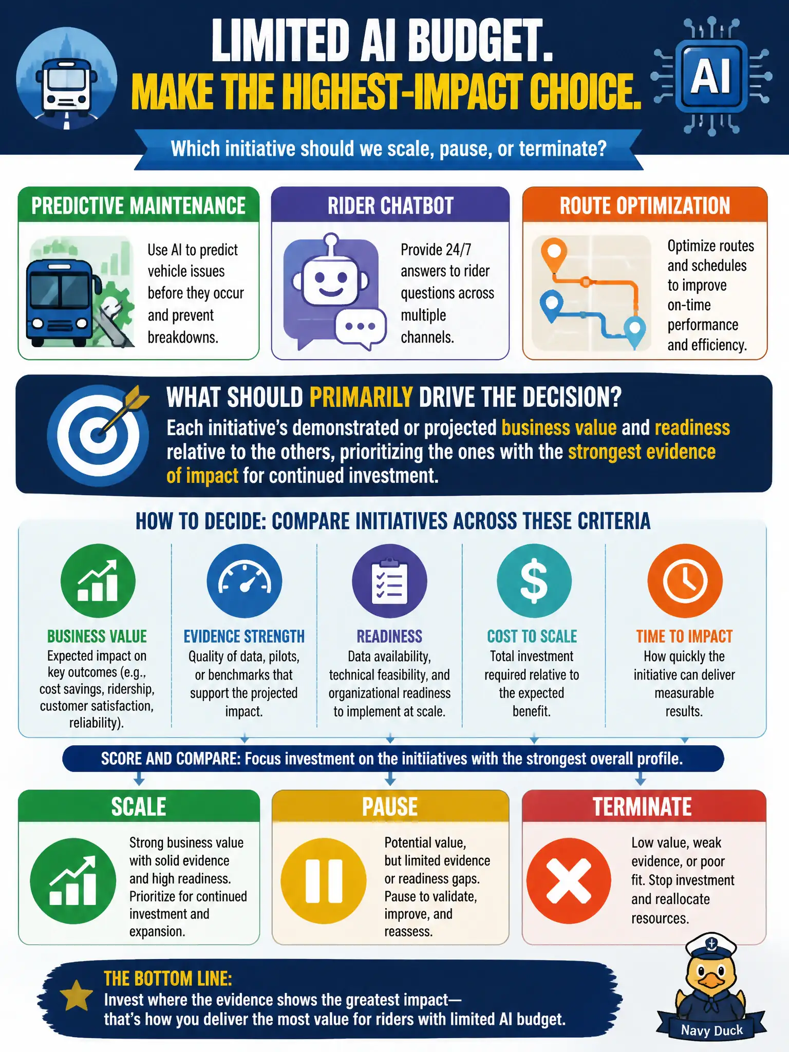 To Create an exciting colorful infographic that explains the concepts in the question: Question: A transit authority with a limited AI budget must decide which of three proposed initiatives, predictive maintenance, a rider chatbot, and route optimization, to scale, pause, or terminate. What should primarily drive this decision? Correct Answer: Each initiative's demonstrated or projected business value and readiness relative to the others, prioritizing the ones with the strongest evidence of impact for continued investment. Put EVERY visible label in double quotes. No people. No A/B/C/D letters. In one of the four corners put a little "Navy Duck".