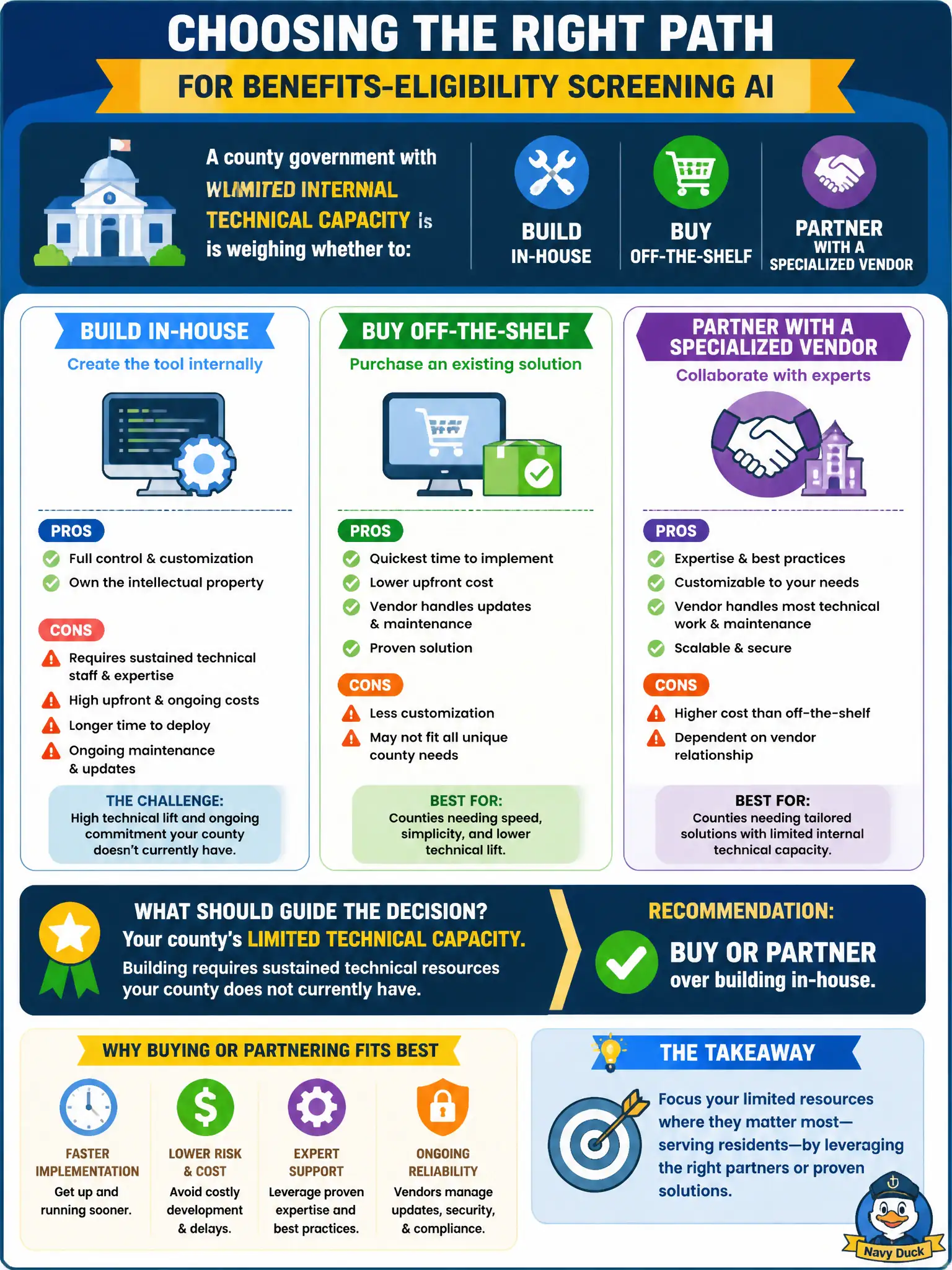 To Create an exciting colorful infographic that explains the concepts in the question: Question: A county government with limited internal technical capacity is weighing whether to build an in-house benefits-eligibility screening AI tool, buy an off-the-shelf product, or partner with a specialized vendor. Given this constraint, what should guide the decision? Correct Answer: The county's limited technical capacity favors buying or partnering over building in-house, since building requires sustained technical resources the county does not currently have. Put EVERY visible label in double quotes. No people. No A/B/C/D letters. In one of the four corners put a little "Navy Duck".