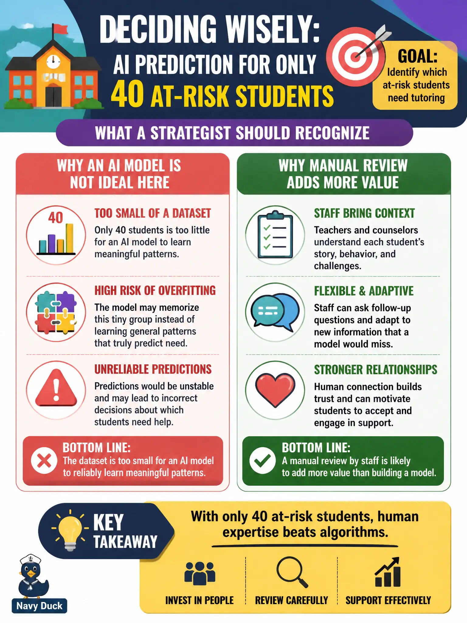 To Create an exciting colorful infographic that explains the concepts in the question: Question: A school district is considering an AI model to predict which of only 40 at-risk students need tutoring. What should a strategist recognize about this scenario? Correct Answer: The dataset is too small for an AI model to reliably learn meaningful patterns, and a manual review by staff is likely to add more value than building a model. Put EVERY visible label in double quotes. No people. No A/B/C/D letters. In one of the four corners put a little "Navy Duck".