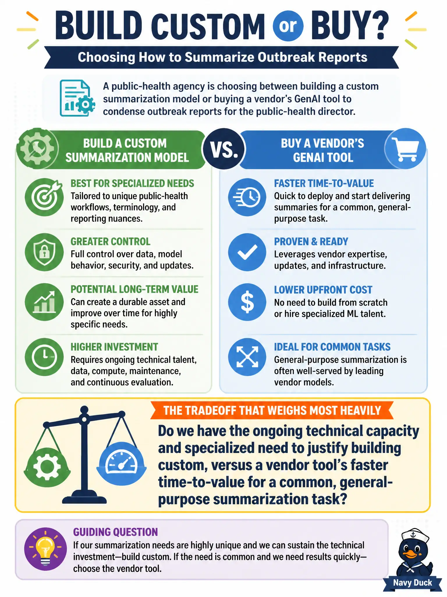 To Create an exciting colorful infographic that explains the concepts in the question: Question: A public-health agency is choosing between building a custom summarization model or buying a vendor's GenAI tool to condense outbreak reports for the public-health director. What tradeoff should weigh most heavily in this decision? Correct Answer: Whether the agency has the ongoing technical capacity and specialized need to justify building custom, versus a vendor tool's faster time-to-value for a common, general-purpose summarization task. Put EVERY visible label in double quotes. No people. No A/B/C/D letters. In one of the four corners put a little "Navy Duck".
