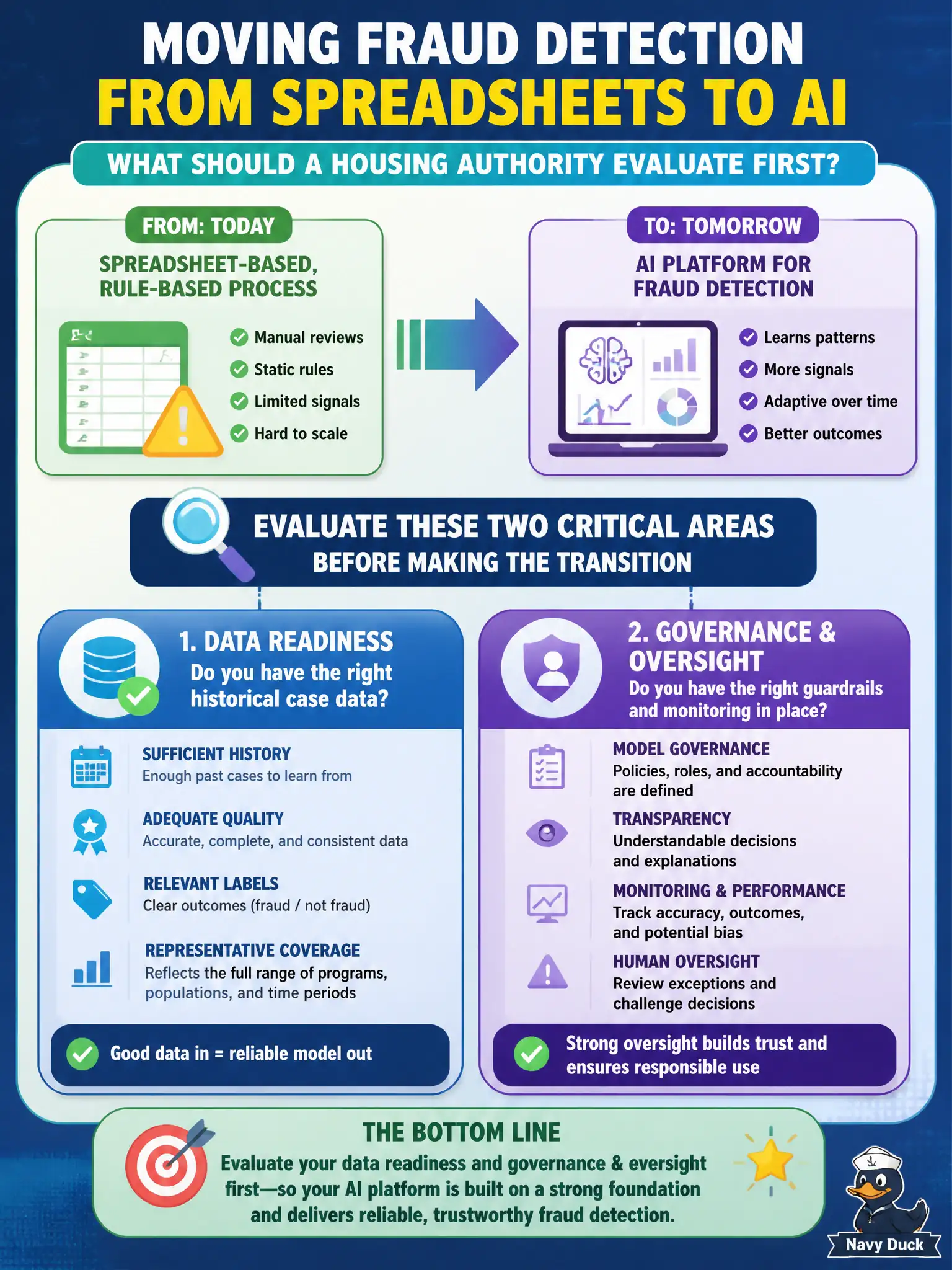 To Create an exciting colorful infographic that explains the concepts in the question: Question: A housing authority plans to move its spreadsheet-based, rule-based fraud-flagging process onto an AI platform. What should it evaluate before making that transition? Correct Answer: Whether it has sufficient historical case data of adequate quality to train a reliable model, along with the governance and oversight needed to monitor the new system's decisions. Put EVERY visible label in double quotes. No people. No A/B/C/D letters. In one of the four corners put a little "Navy Duck".