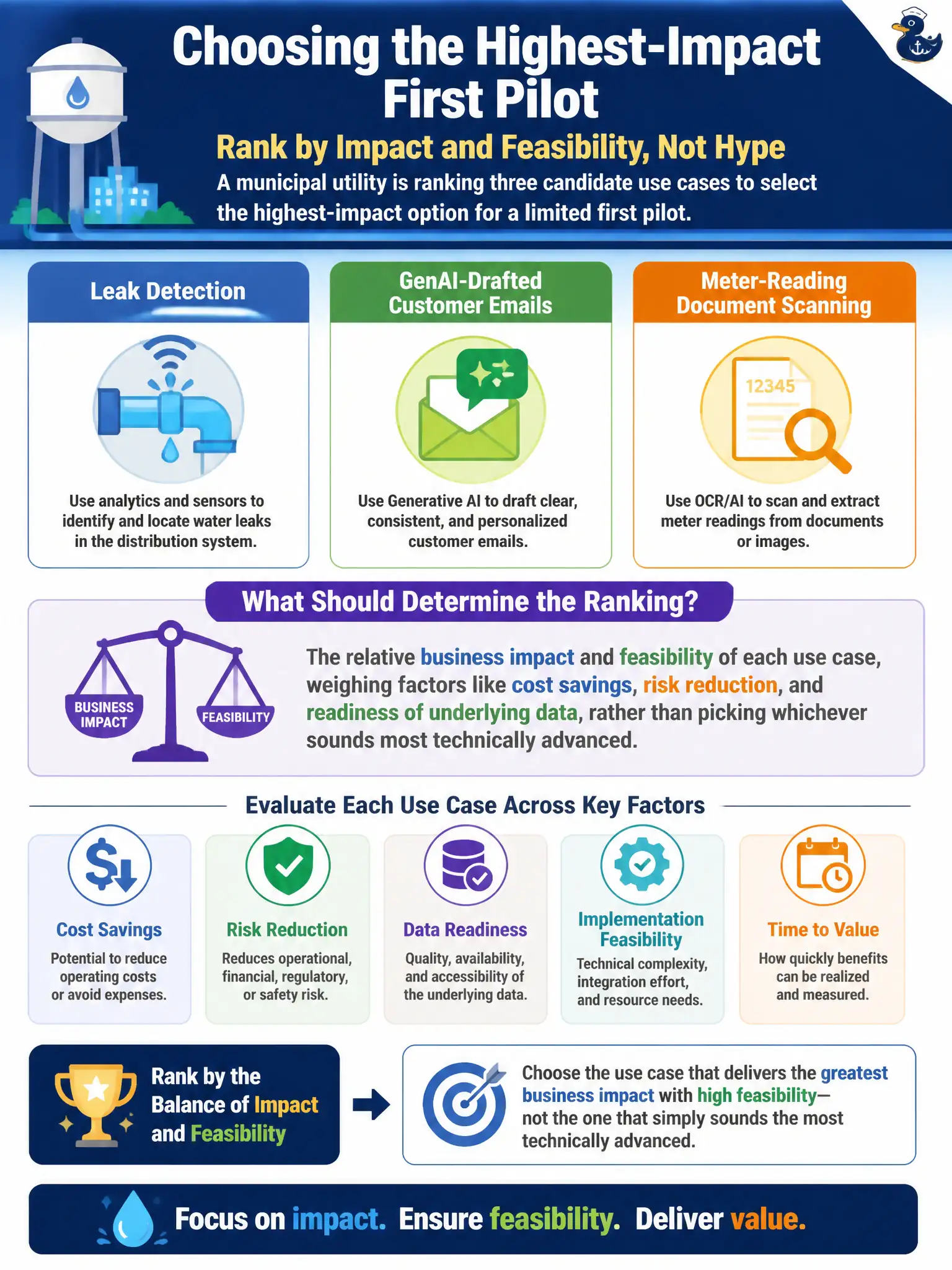 To Create an exciting colorful infographic that explains the concepts in the question: Question: A municipal utility is ranking three candidate use cases, leak detection, GenAI-drafted customer emails, and meter-reading document scanning, to select the highest-impact option for a limited first pilot. What should determine the ranking? Correct Answer: The relative business impact and feasibility of each use case, weighing factors like cost savings, risk reduction, and readiness of underlying data, rather than picking whichever sounds most technically advanced. Put EVERY visible label in double quotes. No people. No A/B/C/D letters. In one of the four corners put a little "Navy Duck".