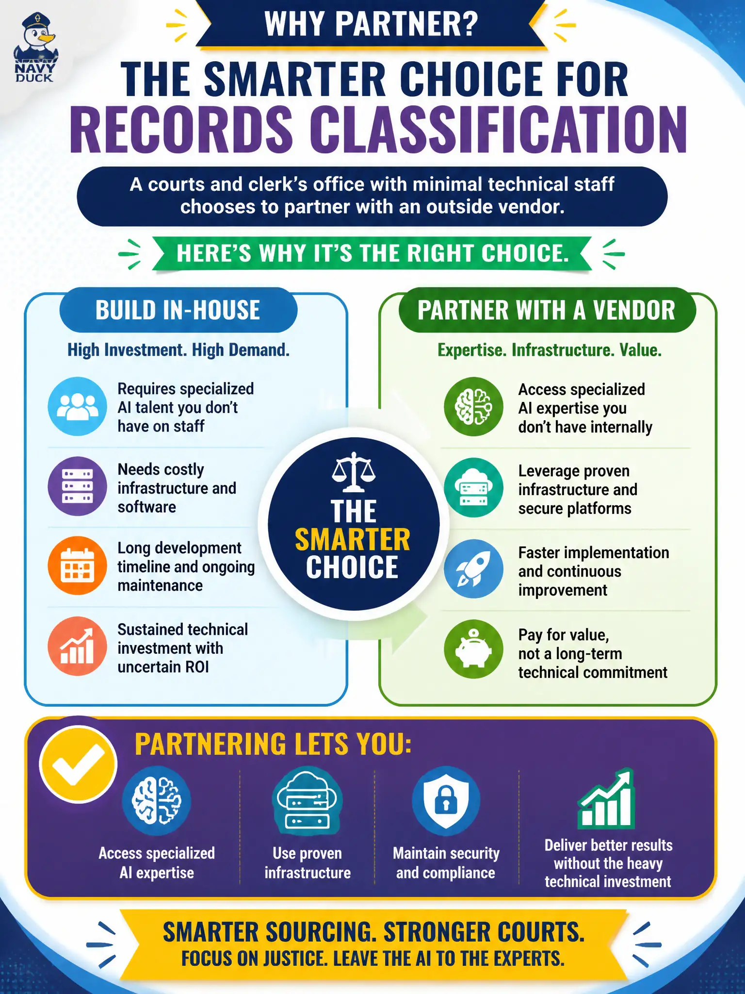 To Create an exciting colorful infographic that explains the concepts in the question: Question: A courts and clerk's office with minimal technical staff decides to partner with an outside vendor rather than build an in-house AI tool for records classification. What makes this the appropriate sourcing choice? Correct Answer: Partnering lets the office access specialized AI expertise and infrastructure it doesn't have internally, without committing to the sustained technical investment that building in-house would require. Put EVERY visible label in double quotes. No people. No A/B/C/D letters. In one of the four corners put a little "Navy Duck".