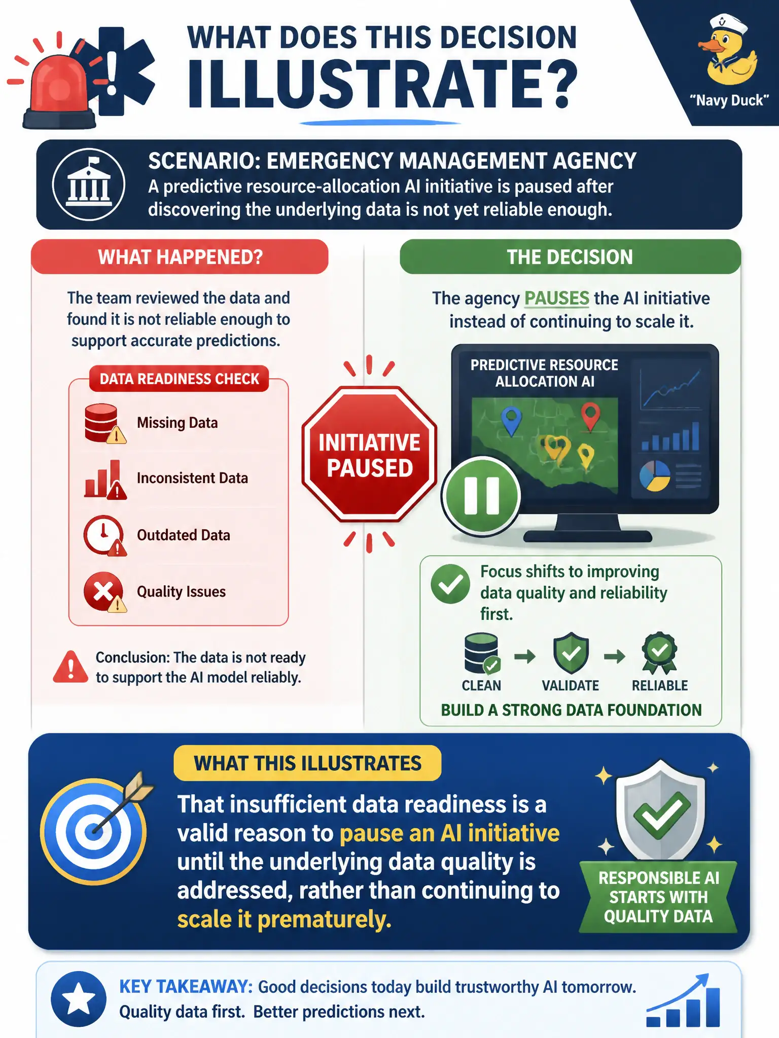 To Create an exciting colorful infographic that explains the concepts in the question: Question: An emergency management agency pauses a predictive resource-allocation AI initiative after discovering its underlying data is not yet reliable enough to support it. What does this decision illustrate? Correct Answer: That insufficient data readiness is a valid reason to pause an AI initiative until the underlying data quality is addressed, rather than continuing to scale it prematurely. Put EVERY visible label in double quotes. No people. No A/B/C/D letters. In one of the four corners put a little "Navy Duck".