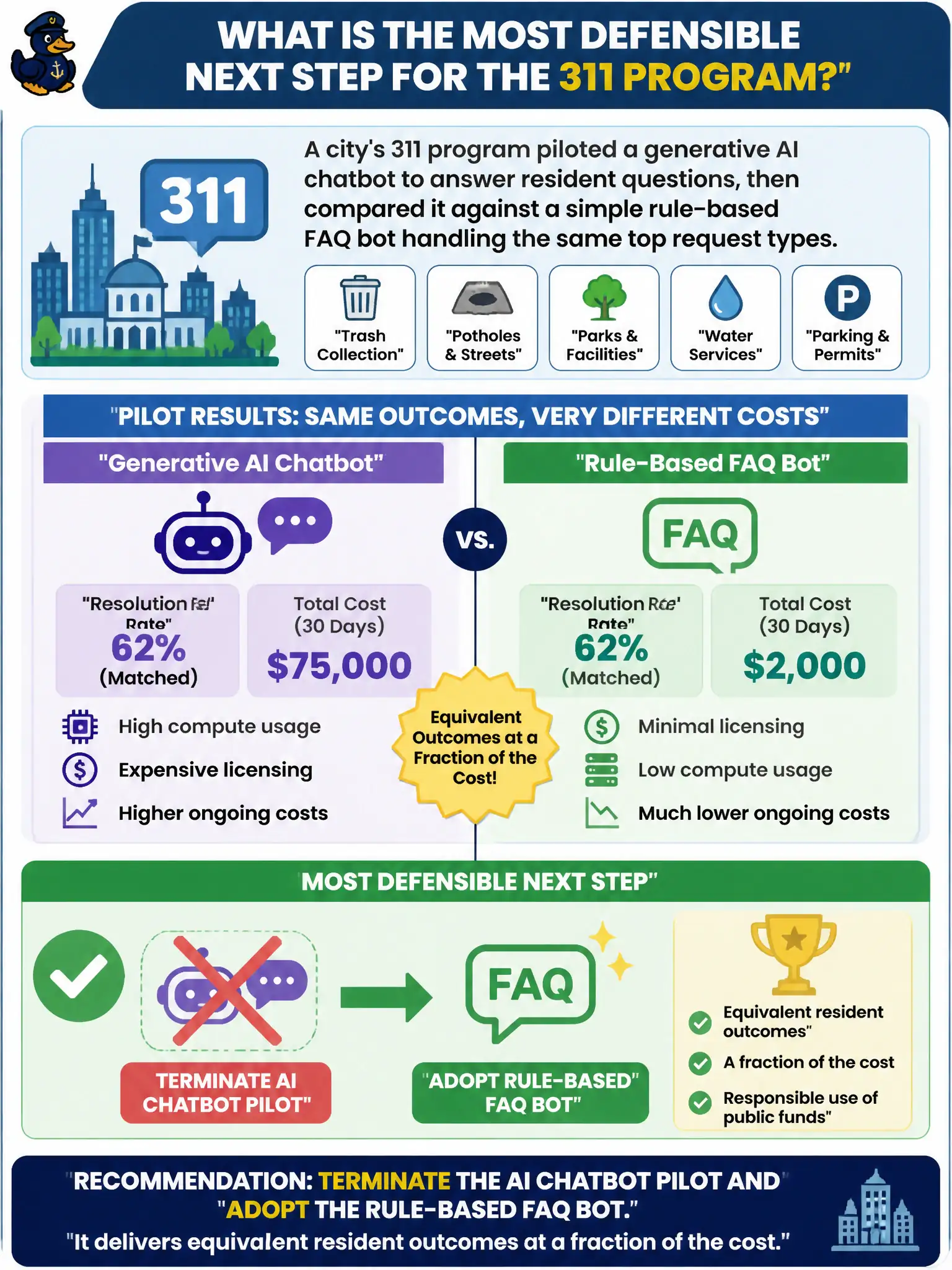 To Create an exciting colorful infographic that explains the concepts in the question: Question: A city's 311 program piloted a generative AI chatbot to answer resident questions, then compared it against a simple rule-based FAQ bot handling the same top request types. The rule-based bot matched the chatbot's resolution rate at a fraction of the licensing and compute cost. What is the most defensible next step for the 311 program's leadership? Correct Answer: Terminate the AI chatbot pilot and adopt the rule-based FAQ bot, since it delivers equivalent resident outcomes at a fraction of the cost Put EVERY visible label in double quotes. No people. No A/B/C/D letters. In one of the four corners put a little "Navy Duck".