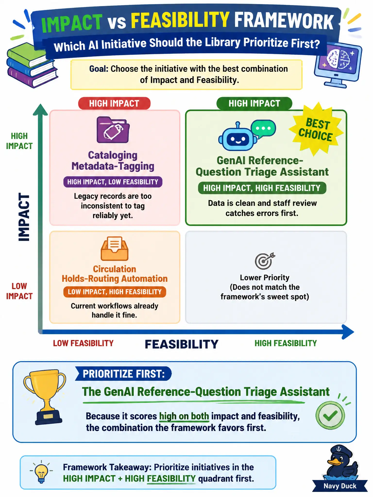 To Create an exciting colorful infographic that explains the concepts in the question: Question: A library system scores three candidate AI initiatives with an impact-versus-feasibility framework. Circulation holds-routing automation: high feasibility, low impact, since current workflows already handle it fine. Cataloging metadata-tagging: high impact, low feasibility, since legacy records are too inconsistent to tag reliably yet. A GenAI reference-question triage assistant: high on both, since its data is clean and staff review catches errors first. Which initiative should the library prioritize first? Correct Answer: The GenAI reference-question triage assistant, because it scores high on both impact and feasibility, the combination the framework favors first Put EVERY visible label in double quotes. No people. No A/B/C/D letters. In one of the four corners put a little "Navy Duck".