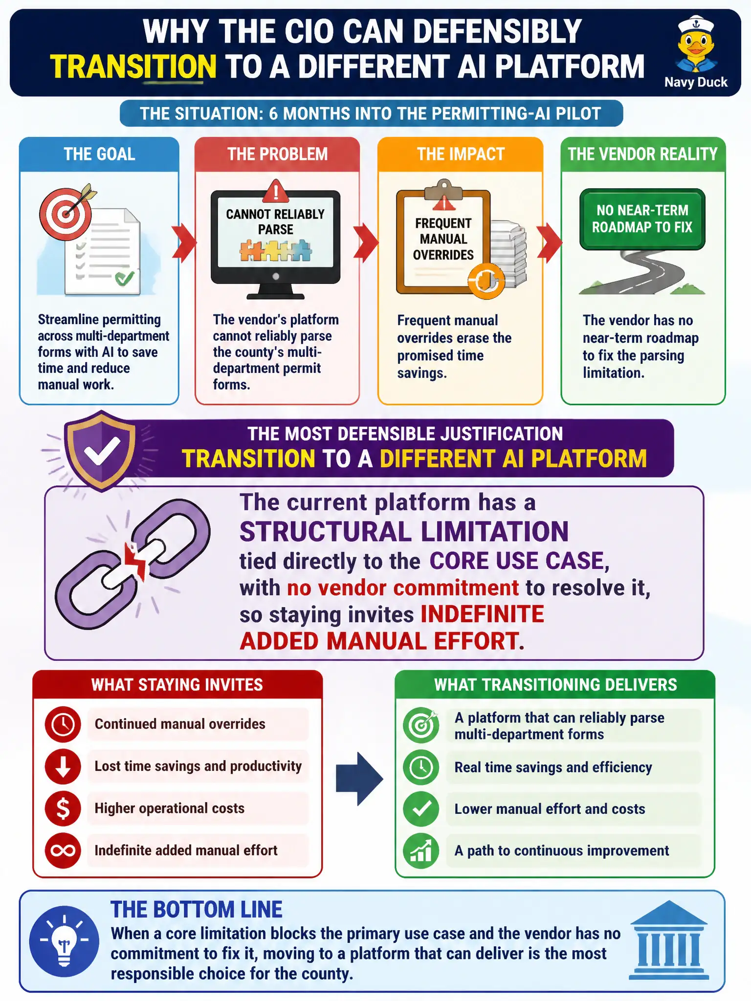 To Create an exciting colorful infographic that explains the concepts in the question: Question: Six months into a permitting-assistance AI pilot, a county CIO finds the vendor's platform cannot reliably parse the county's multi-department permit forms, causing frequent manual overrides that erase the promised time savings, and the vendor has no near-term roadmap to fix the parsing limitation. Under these conditions, what is the most defensible justification for the CIO to transition to a different AI platform? Correct Answer: The current platform has a structural limitation tied directly to the core use case, with no vendor commitment to resolve it, so staying invites indefinite added manual effort Put EVERY visible label in double quotes. No people. No A/B/C/D letters. In one of the four corners put a little "Navy Duck".