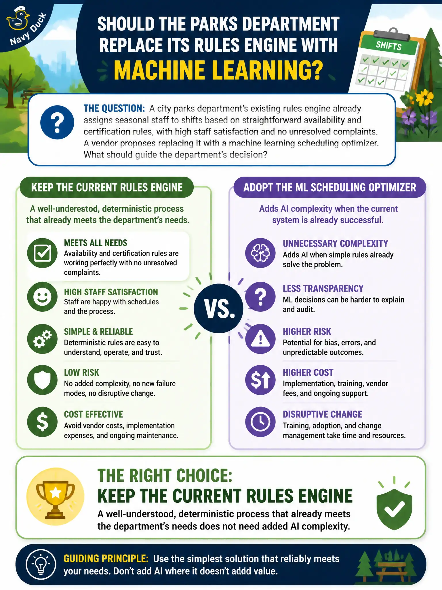 To Create an exciting colorful infographic that explains the concepts in the question: Question: A city parks department's existing rules engine already assigns seasonal staff to shifts based on straightforward availability and certification rules, with high staff satisfaction and no unresolved complaints. A vendor proposes replacing it with a machine learning scheduling optimizer. What should guide the department's decision? Correct Answer: Keep the current rules engine, since a well-understood, deterministic process that already meets the department's needs does not need added AI complexity Put EVERY visible label in double quotes. No people. No A/B/C/D letters. In one of the four corners put a little "Navy Duck".