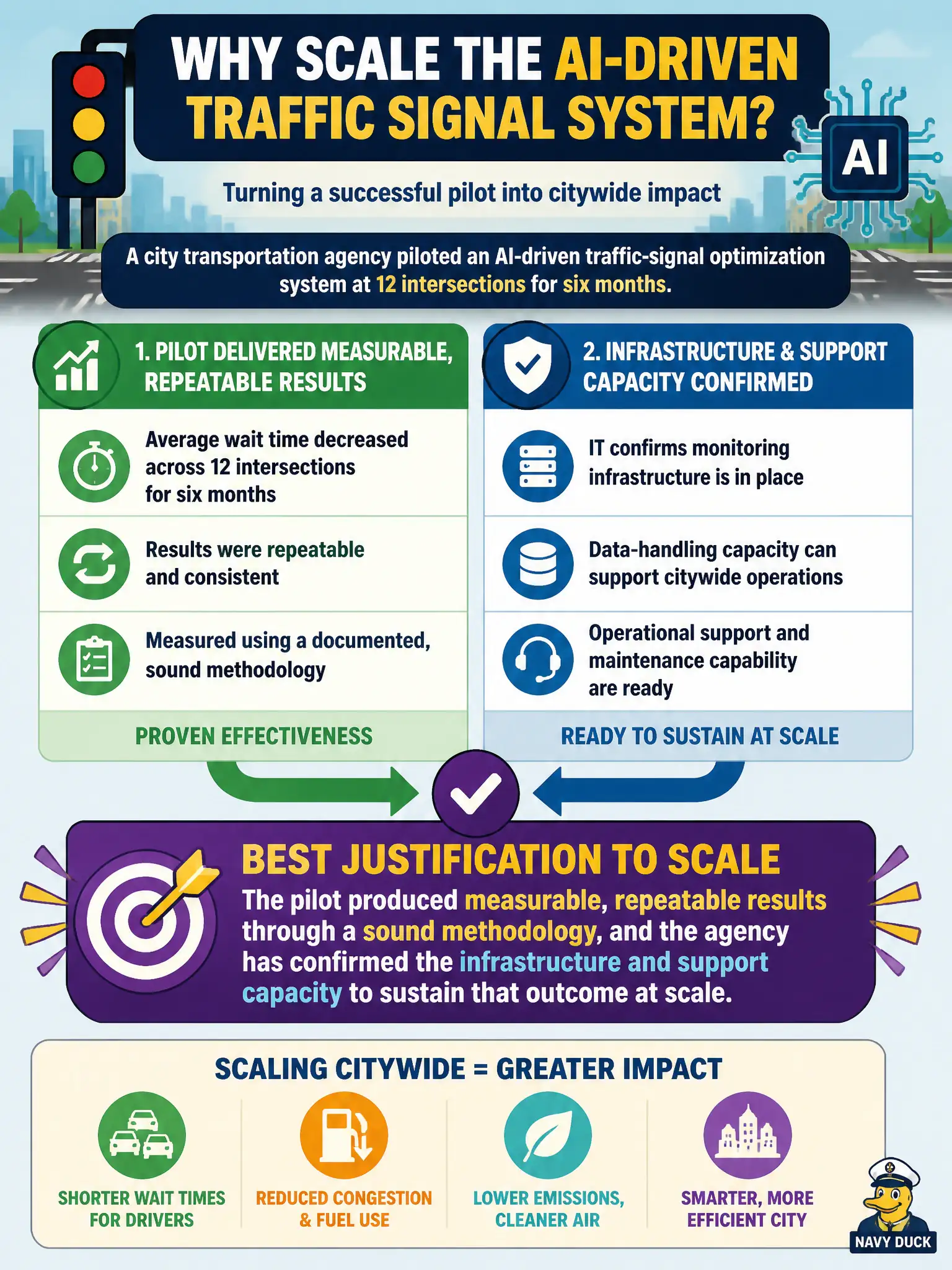 To Create an exciting colorful infographic that explains the concepts in the question: Question: A city transportation agency piloted an AI-driven traffic-signal optimization system at 12 intersections for six months, producing measurable, repeatable reductions in average wait time using a documented measurement methodology, with IT confirming it has the monitoring and data-handling capacity to support the system citywide. What best justifies the agency's decision to scale the pilot to all signalized intersections? Correct Answer: The pilot produced measurable, repeatable results through a sound methodology, and the agency has confirmed the infrastructure and support capacity to sustain that outcome at scale Put EVERY visible label in double quotes. No people. No A/B/C/D letters. In one of the four corners put a little "Navy Duck".