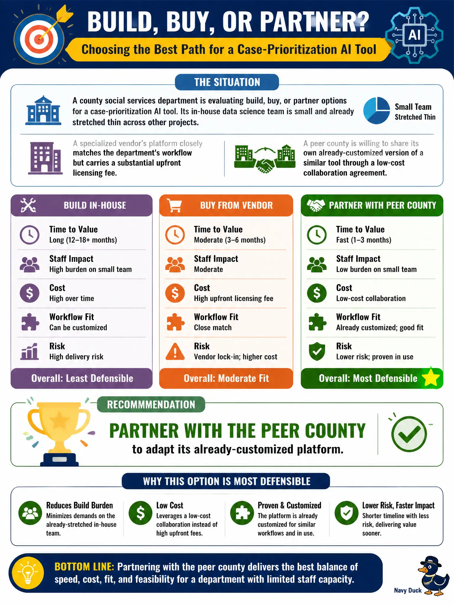 To Create an exciting colorful infographic that explains the concepts in the question: Question: A county social services department is evaluating build, buy, or partner options for a case-prioritization AI tool. Its in-house data science team is small and already stretched thin across other projects. A specialized vendor's platform closely matches the department's workflow but carries a substantial upfront licensing fee, while a peer county is willing to share its own already-customized version of a similar tool through a low-cost collaboration agreement. Given the department's limited staff capacity, which option is most defensible? Correct Answer: Partner with the peer county to adapt its already-customized platform, since it reduces the build burden on the department's limited internal team while still fitting the workflow at low cost Put EVERY visible label in double quotes. No people. No A/B/C/D letters. In one of the four corners put a little "Navy Duck".