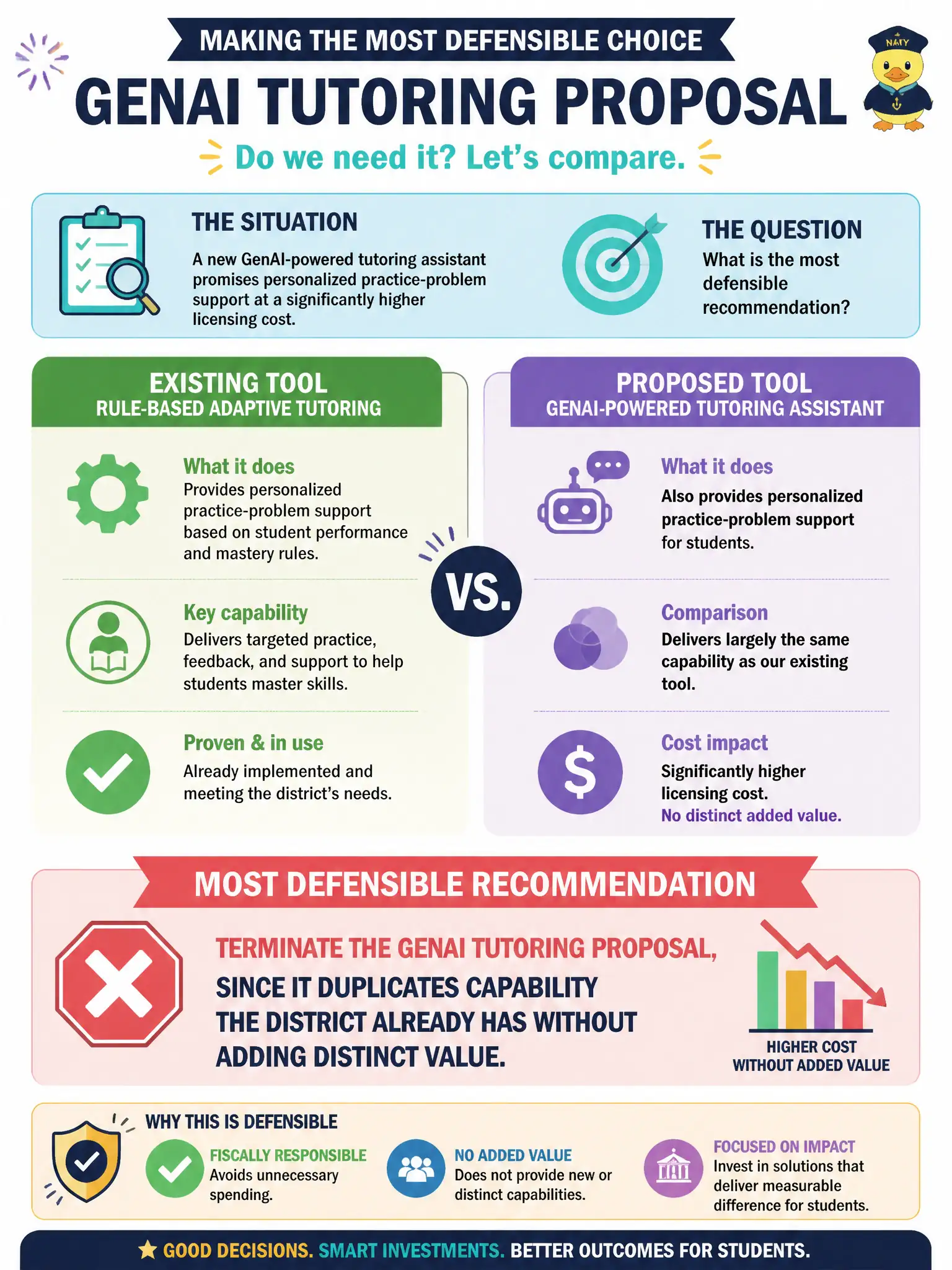 To Create an exciting colorful infographic that explains the concepts in the question: Question: A school district's IT director reviews a proposal for a new GenAI-powered tutoring assistant and finds it would deliver largely the same personalized practice-problem support that the district's existing rule-based adaptive tutoring tool already provides, at significantly higher licensing cost. What is the most defensible recommendation? Correct Answer: Terminate the GenAI tutoring proposal, since it duplicates capability the district already has without adding distinct value Put EVERY visible label in double quotes. No people. No A/B/C/D letters. In one of the four corners put a little "Navy Duck".