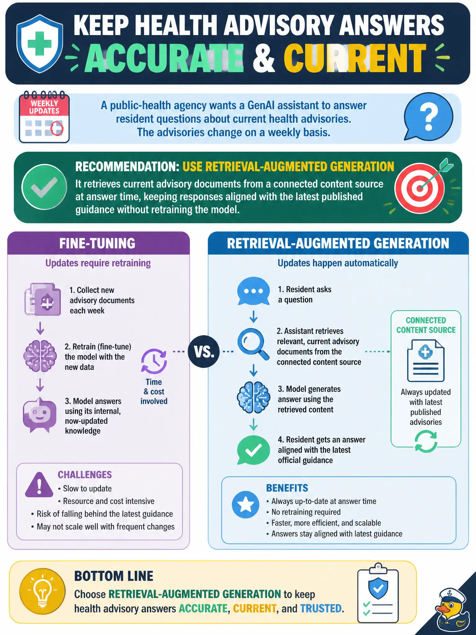 To Create an exciting colorful infographic that explains the concepts in the question: Question: A public-health agency wants a GenAI assistant to answer resident questions about current health advisories accurately, and the advisories change on a weekly basis. At a conceptual level, weighing fine-tuning against retrieval-augmented generation, which approach should the agency choose to keep answers current, and why? Correct Answer: Use retrieval-augmented generation so the assistant retrieves current advisory documents from a connected content source at answer time, since retrieval keeps responses aligned with the latest published guidance without retraining the model. Put EVERY visible label in double quotes. No people. No A/B/C/D letters. In one of the four corners put a little "Navy Duck".