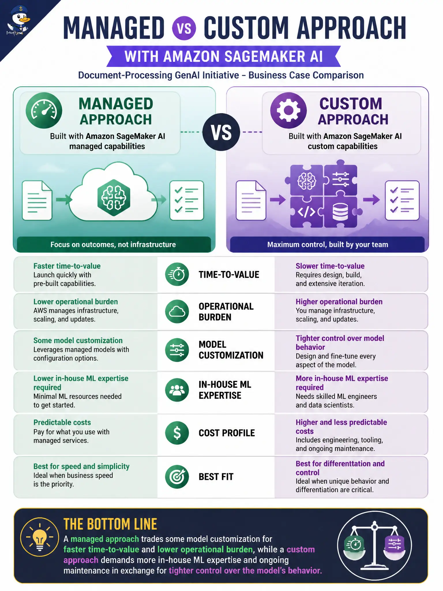 To Create an exciting colorful infographic that explains the concepts in the question: Question: A housing authority is comparing a managed approach versus a custom approach using Amazon SageMaker AI for a document-processing GenAI initiative, purely at a business-case level. Which comparison correctly frames the tradeoff for its leadership? Correct Answer: A managed approach trades some model customization for faster time-to-value and lower operational burden, while a custom approach demands more in-house ML expertise and ongoing maintenance in exchange for tighter control over the model's behavior. Put EVERY visible label in double quotes. No people. No A/B/C/D letters. In one of the four corners put a little "Navy Duck".