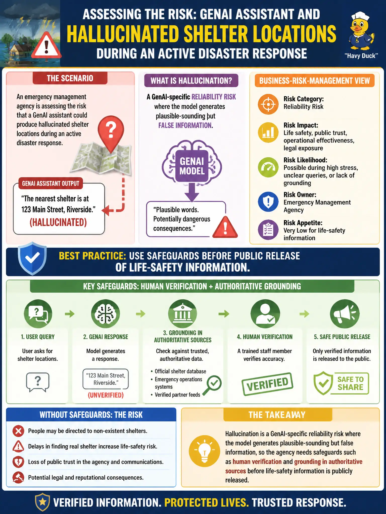 To Create an exciting colorful infographic that explains the concepts in the question: Question: An emergency management agency is assessing the risk that a GenAI assistant could produce hallucinated shelter locations during an active disaster response. Which characterization best captures this risk from a business-risk-management standpoint? Correct Answer: Hallucination is a GenAI-specific reliability risk where the model generates plausible-sounding but false information, so the agency needs safeguards such as human verification and grounding in authoritative sources before life-safety information is publicly released. Put EVERY visible label in double quotes. No people. No A/B/C/D letters. In one of the four corners put a little "Navy Duck".