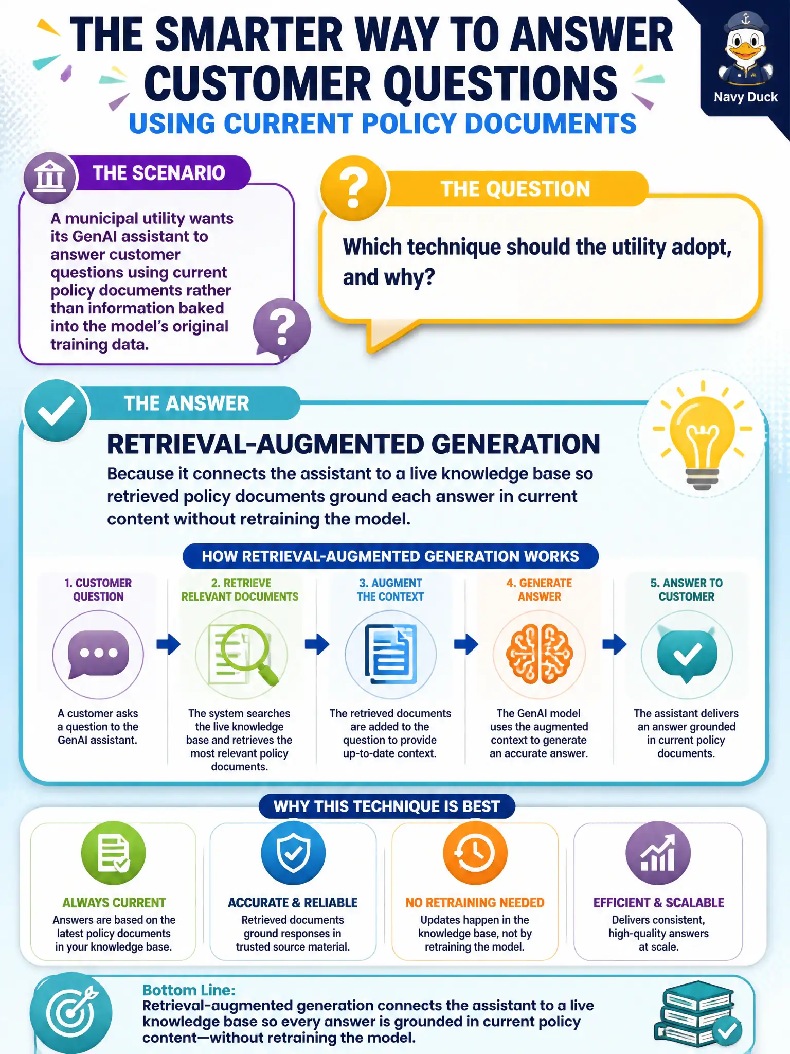 To Create an exciting colorful infographic that explains the concepts in the question: Question: A municipal utility wants its GenAI assistant to answer customer questions using current policy documents rather than information baked into the model's original training data. Which technique should the utility adopt, and why? Correct Answer: Retrieval-augmented generation, because it connects the assistant to a live knowledge base so retrieved policy documents ground each answer in current content without retraining the model. Put EVERY visible label in double quotes. No people. No A/B/C/D letters. In one of the four corners put a little "Navy Duck".