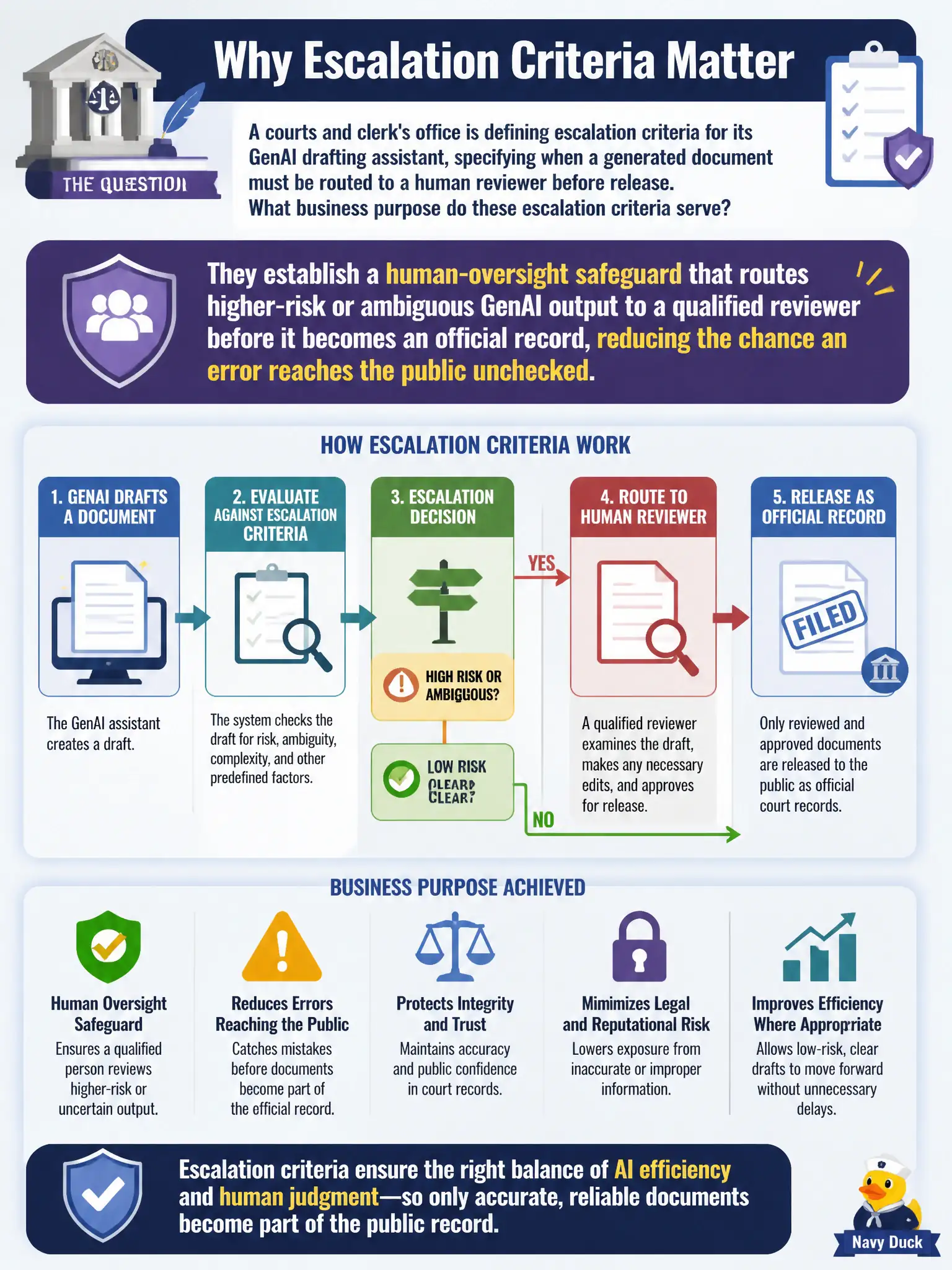 To Create an exciting colorful infographic that explains the concepts in the question: Question: A courts and clerk's office is defining escalation criteria for its GenAI drafting assistant, specifying when a generated document must be routed to a human reviewer before release. What business purpose do these escalation criteria serve? Correct Answer: They establish a human-oversight safeguard that routes higher-risk or ambiguous GenAI output to a qualified reviewer before it becomes an official record, reducing the chance an error reaches the public unchecked. Put EVERY visible label in double quotes. No people. No A/B/C/D letters. In one of the four corners put a little "Navy Duck".