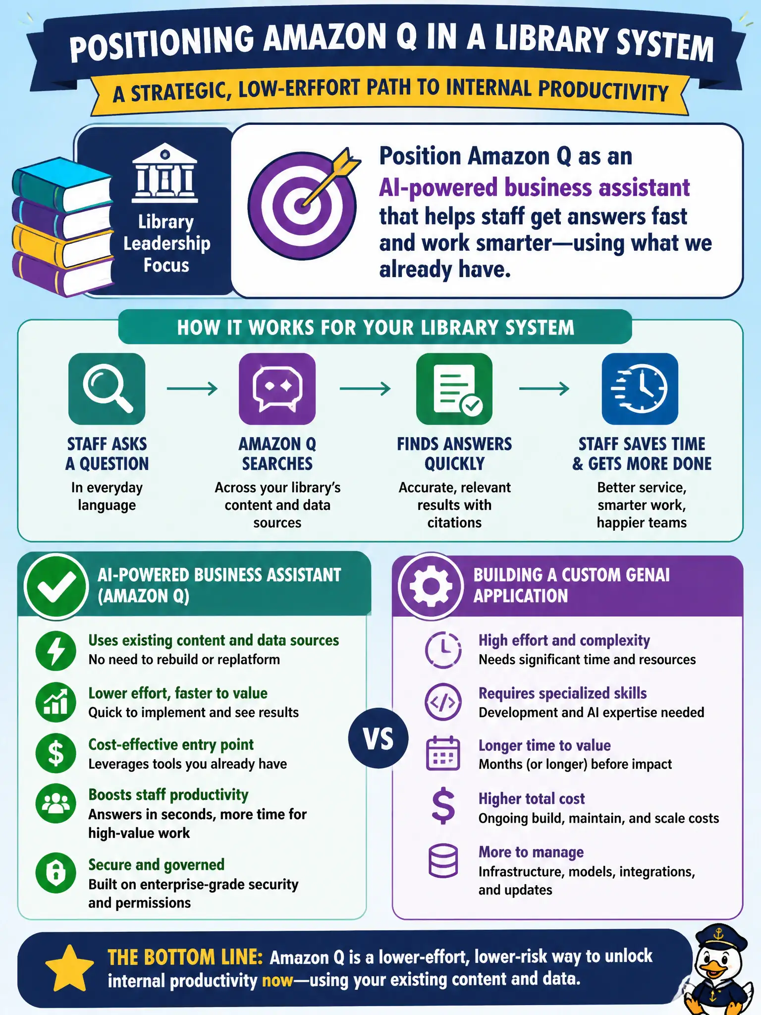To Create an exciting colorful infographic that explains the concepts in the question: Question: A library system's leadership is evaluating Amazon Quick as an AI-powered business assistant for staff questions, weighing it strategically rather than as a technical rollout. Which framing correctly positions this kind of tool for the library's leadership? Correct Answer: An AI-powered business assistant like this is positioned to help staff quickly find answers across the library system's existing content and data sources, making it a lower-effort entry point for internal productivity gains compared with building a custom GenAI application. Put EVERY visible label in double quotes. No people. No A/B/C/D letters. In one of the four corners put a little "Navy Duck".