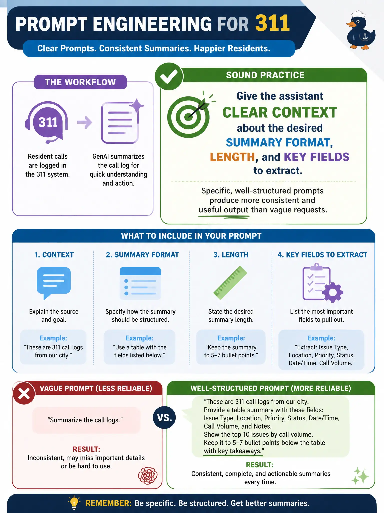 To Create an exciting colorful infographic that explains the concepts in the question: Question: A 311 program is setting basic prompt engineering guidelines so staff can reliably use a GenAI tool to summarize resident call logs. Which guideline reflects sound prompt engineering practice for this workflow? Correct Answer: Give the assistant clear context about the desired summary format, length, and key fields to extract, since specific, well-structured prompts produce more consistent and useful output than vague requests. Put EVERY visible label in double quotes. No people. No A/B/C/D letters. In one of the four corners put a little "Navy Duck".