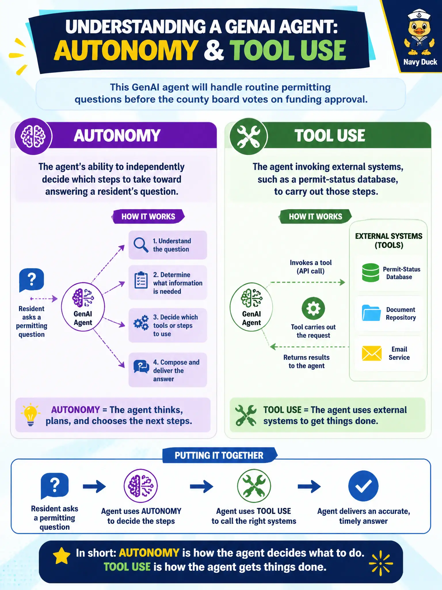 To Create an exciting colorful infographic that explains the concepts in the question: Question: A county administrator's office is preparing to brief the county board on a proposed GenAI agent that will handle routine permitting questions before the board votes on funding approval. To set accurate expectations, the office needs to explain what the agent's "autonomy" and "tool use" actually mean in this context. Which statement correctly describes these two capabilities? Correct Answer: Autonomy refers to the agent's ability to independently decide which steps to take toward answering a resident's question, and tool use refers to the agent invoking external systems, such as a permit-status database, to carry out those steps. Put EVERY visible label in double quotes. No people. No A/B/C/D letters. In one of the four corners put a little "Navy Duck".
