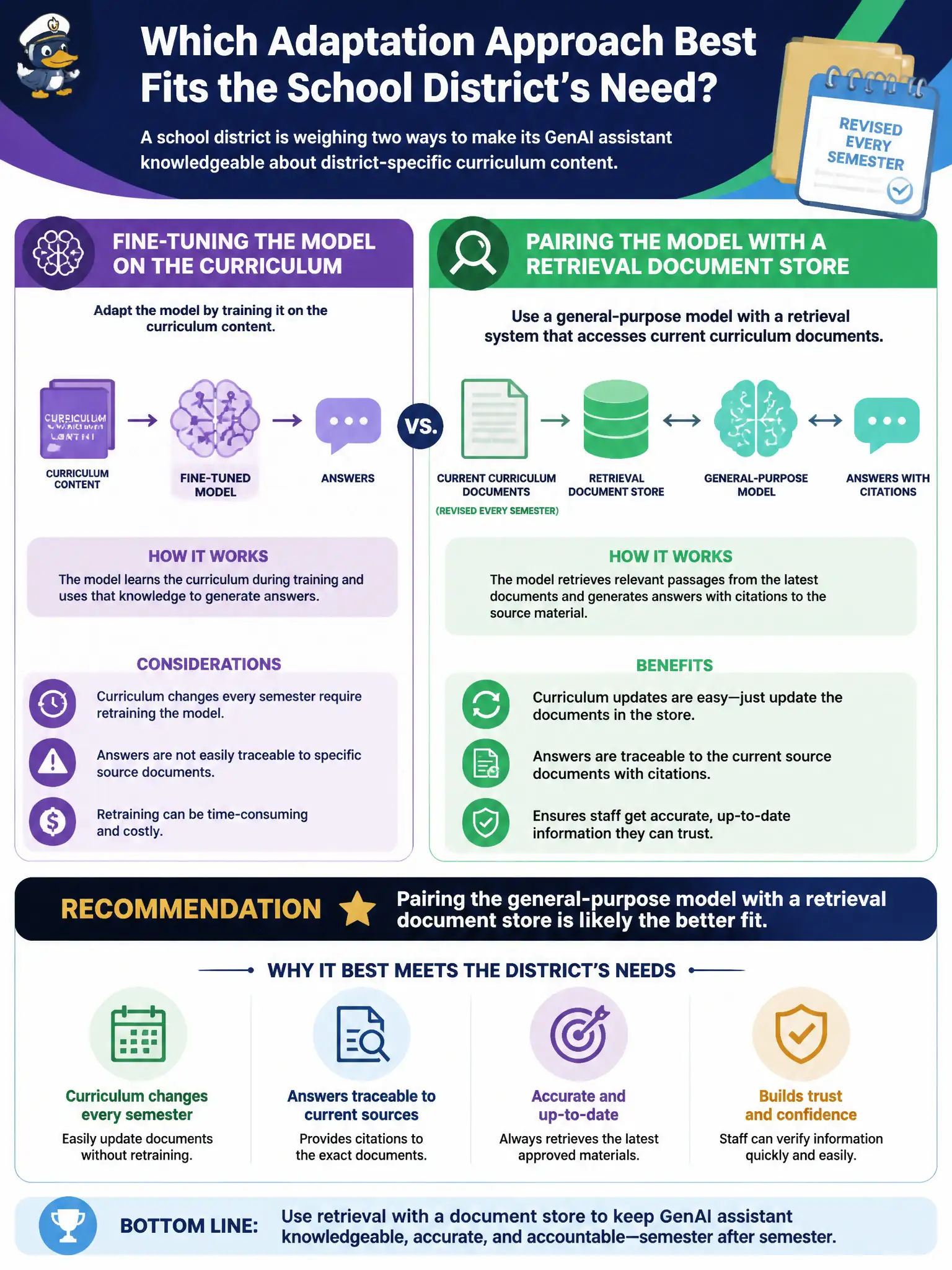 To Create an exciting colorful infographic that explains the concepts in the question: Question: A school district is weighing two ways to make its GenAI assistant knowledgeable about district-specific curriculum content. One option adapts the model by fine-tuning it on the curriculum; the other pairs a general-purpose model with a retrieval document store that holds the current curriculum materials. Curriculum documents are revised every semester and staff need answers that trace back to the current source material. Which adaptation approach best fits this need? Correct Answer: Pairing the general-purpose model with a retrieval document store is likely the better fit, since curriculum content changes every semester and staff need answers traceable to the current source documents. Put EVERY visible label in double quotes. No people. No A/B/C/D letters. In one of the four corners put a little "Navy Duck".