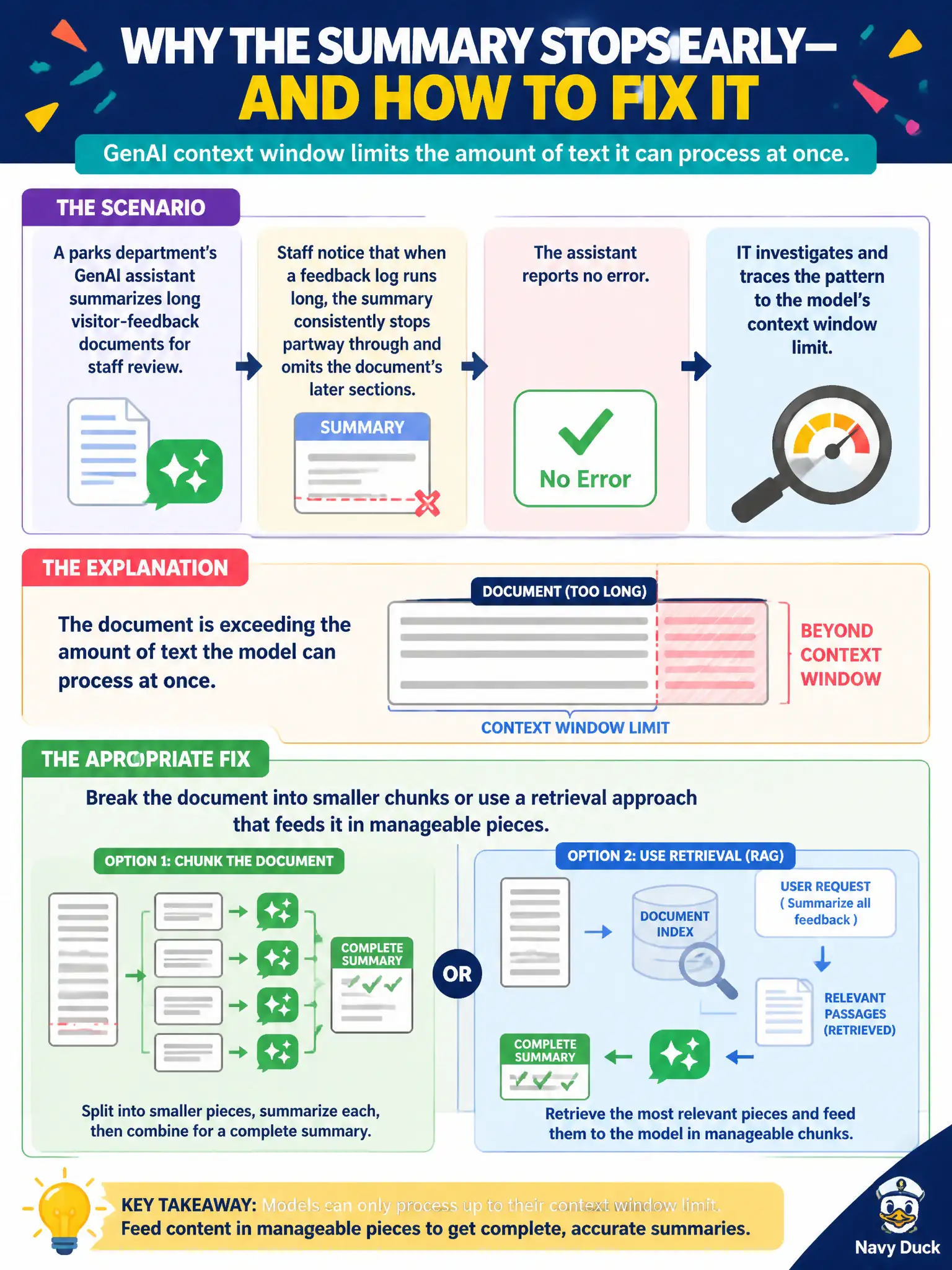 To Create an exciting colorful infographic that explains the concepts in the question: Question: A parks department's GenAI assistant summarizes long visitor-feedback documents for staff review. Staff notice that when a feedback log runs long, the summary consistently stops partway through and omits the document's later sections, even though the assistant reports no error. After investigating, the department's IT lead traces the pattern to the model's context window limit. Which explanation best accounts for the truncation and points to an appropriate fix? Correct Answer: The document is exceeding the amount of text the model can process at once, so the department should break it into smaller chunks or use a retrieval approach that feeds it in manageable pieces. Put EVERY visible label in double quotes. No people. No A/B/C/D letters. In one of the four corners put a little "Navy Duck".
