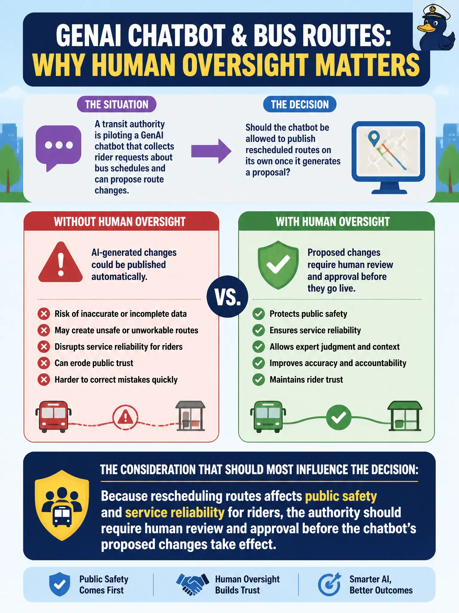 To Create an exciting colorful infographic that explains the concepts in the question: Question: A transit authority is piloting a GenAI chatbot that collects rider requests about bus schedules and can propose route changes. Leadership is deciding whether the chatbot should be allowed to publish rescheduled routes on its own once it generates a proposal. Which consideration should most influence the decision to require human oversight before any change takes effect? Correct Answer: Because rescheduling routes affects public safety and service reliability for riders, the authority should require human review and approval before the chatbot's proposed changes take effect. Put EVERY visible label in double quotes. No people. No A/B/C/D letters. In one of the four corners put a little "Navy Duck".