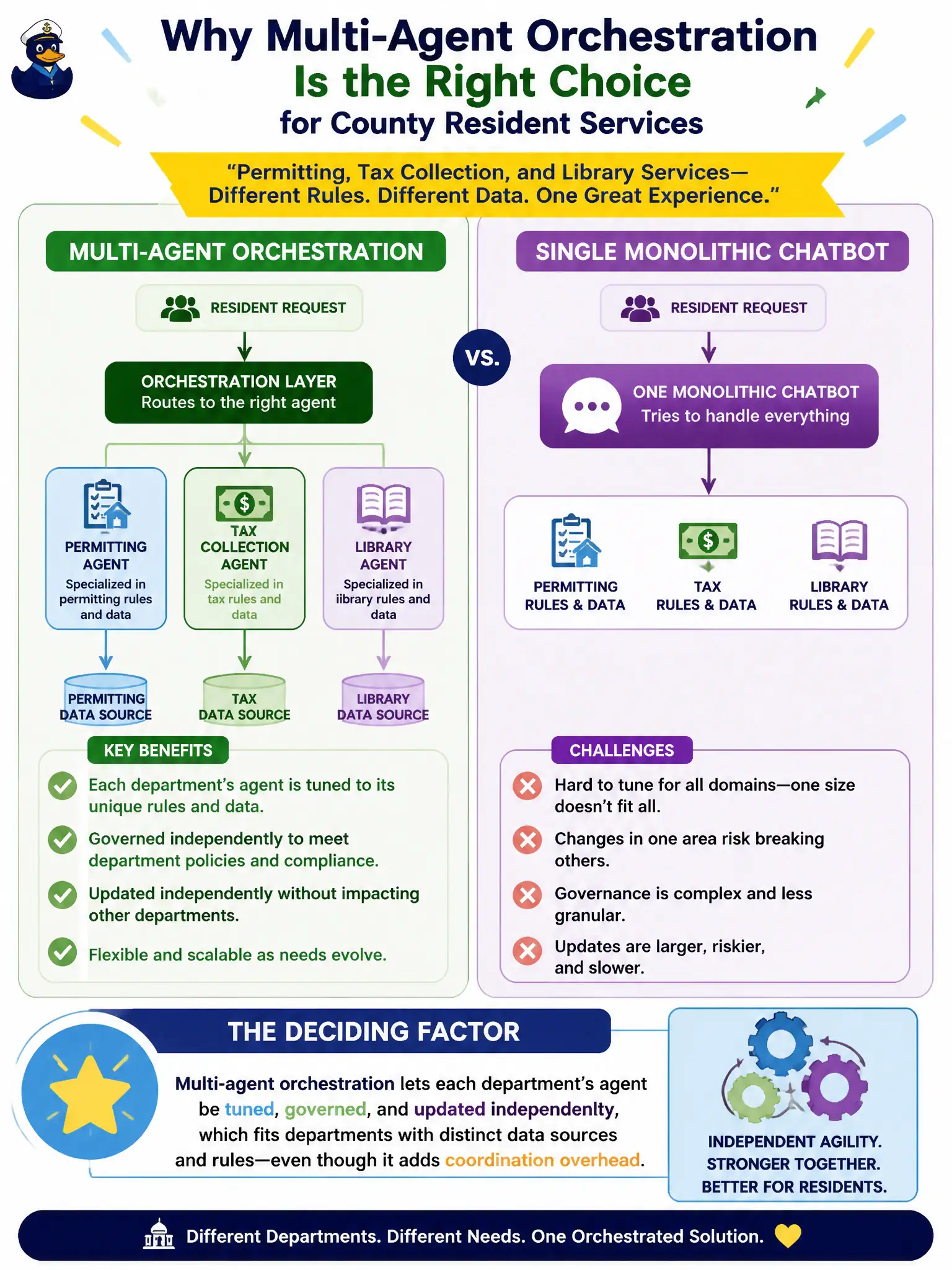 To Create an exciting colorful infographic that explains the concepts in the question: Question: A county IT office is designing the architecture for a resident-services program that spans permitting, tax collection, and library services, each governed by different rules and data sources. The office is weighing a multi-agent orchestration approach, where a separate specialized agent handles each department, against a single monolithic chatbot that tries to cover all three. Which factor most supports choosing multi-agent orchestration for this program? Correct Answer: Multi-agent orchestration lets each department's agent be tuned, governed, and updated independently, which fits departments with distinct data sources and rules even though it adds coordination overhead. Put EVERY visible label in double quotes. No people. No A/B/C/D letters. In one of the four corners put a little "Navy Duck".