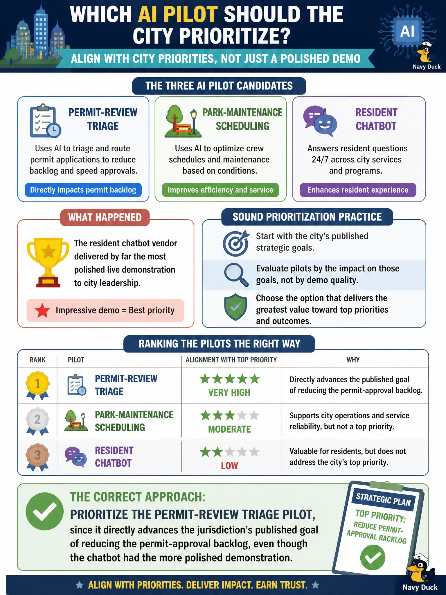 To Create an exciting colorful infographic that explains the concepts in the question: Question: A city AI strategy office is ranking three candidate AI pilots, permit-review triage, park-maintenance scheduling, and a resident chatbot, ahead of a budget cycle. The city's published strategic plan names reducing the permit-approval backlog as a top priority, but the resident chatbot vendor delivered by far the most polished live demonstration to city leadership. Which ranking approach correctly reflects sound prioritization practice? Correct Answer: The office should prioritize the permit-review triage pilot, since it directly advances the jurisdiction's published goal of reducing the permit-approval backlog, even though the chatbot had the more polished demonstration. Put EVERY visible label in double quotes. No people. No A/B/C/D letters. In one of the four corners put a little "Navy Duck".