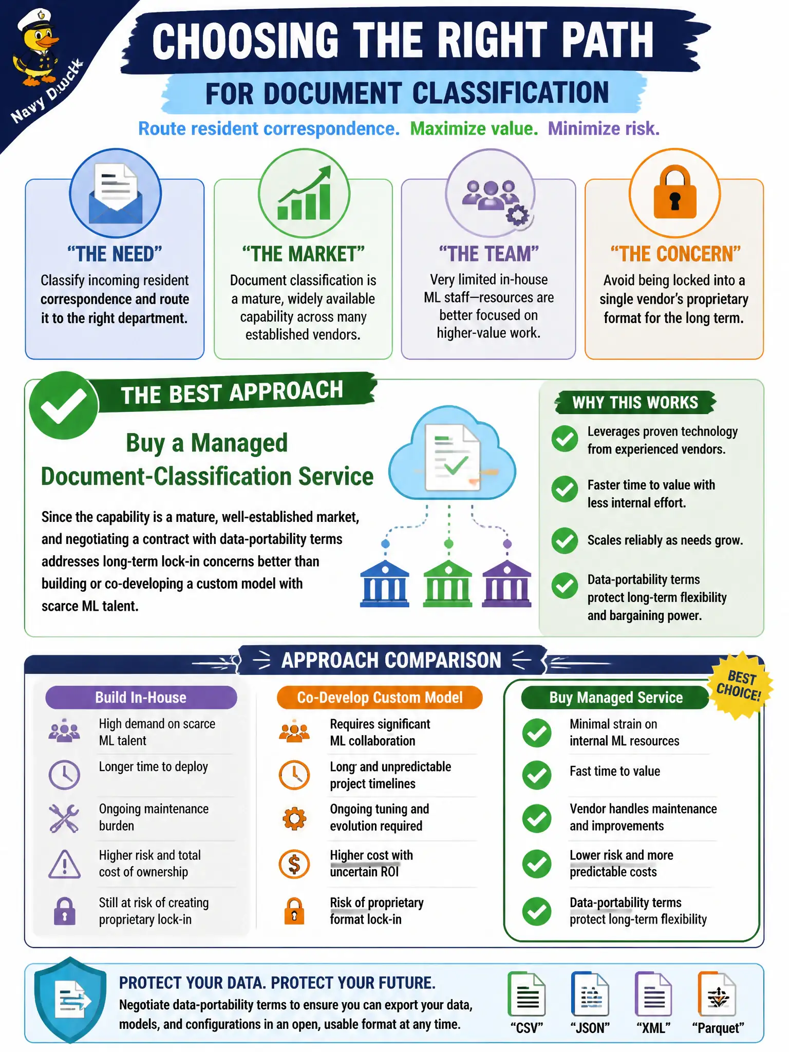 To Create an exciting colorful infographic that explains the concepts in the question: Question: A county CIO needs a document-classification capability to route incoming resident correspondence to the right department. Document classification is a mature, widely available capability across many established vendors, and the county has very limited in-house ML staff. The CIO also wants to avoid being locked into a single vendor's proprietary format for the long term. Which approach best balances these considerations? Correct Answer: Buy a managed document-classification service, since the capability is a mature, well-established market, and negotiating a contract with data-portability terms addresses long-term lock-in concerns better than building or co-developing a custom model with scarce ML talent. Put EVERY visible label in double quotes. No people. No A/B/C/D letters. In one of the four corners put a little "Navy Duck".