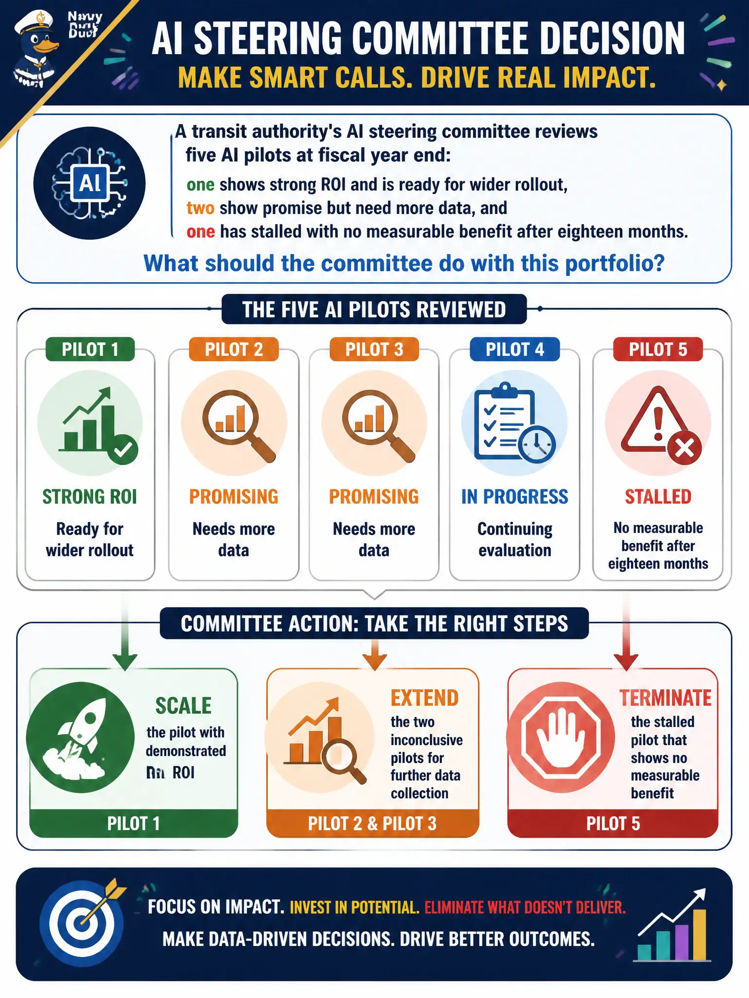 To Create an exciting colorful infographic that explains the concepts in the question: Question: A transit authority's AI steering committee reviews five AI pilots at fiscal year end: one shows strong ROI and is ready for wider rollout, two show promise but need more data, and one has stalled with no measurable benefit after eighteen months. What should the committee do with this portfolio? Correct Answer: Scale the pilot with demonstrated ROI, extend the two inconclusive pilots for further data collection, and terminate the stalled pilot that shows no measurable benefit. Put EVERY visible label in double quotes. No people. No A/B/C/D letters. In one of the four corners put a little "Navy Duck".