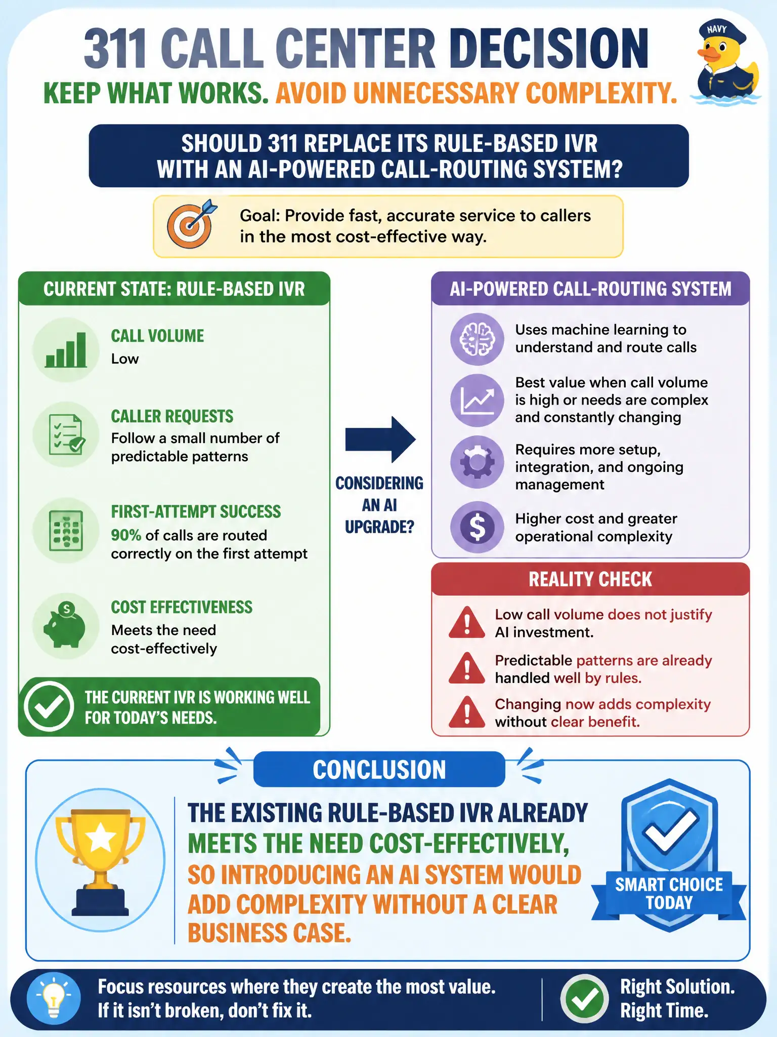 To Create an exciting colorful infographic that explains the concepts in the question: Question: A 311 call center is evaluating whether to replace its rule-based interactive voice response (IVR) tree with an AI-powered call-routing system. Call volume is low, caller requests follow a small number of predictable patterns, and the current IVR already routes 90% of calls correctly on the first attempt. What should the 311 program's leadership conclude? Correct Answer: The existing rule-based IVR already meets the need cost-effectively, so introducing an AI system would add complexity without a clear business case. Put EVERY visible label in double quotes. No people. No A/B/C/D letters. In one of the four corners put a little "Navy Duck".