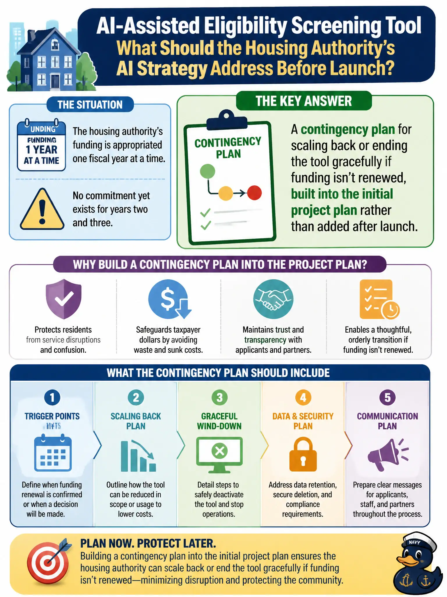 To Create an exciting colorful infographic that explains the concepts in the question: Question: A housing authority wants to launch an AI-assisted eligibility screening tool for rental assistance applications, but the agency's funding is appropriated one fiscal year at a time and no commitment yet exists for years two and three. What should the housing authority's AI strategy address before launch? Correct Answer: A contingency plan for scaling back or ending the tool gracefully if funding isn't renewed, built into the initial project plan rather than added after launch. Put EVERY visible label in double quotes. No people. No A/B/C/D letters. In one of the four corners put a little "Navy Duck".