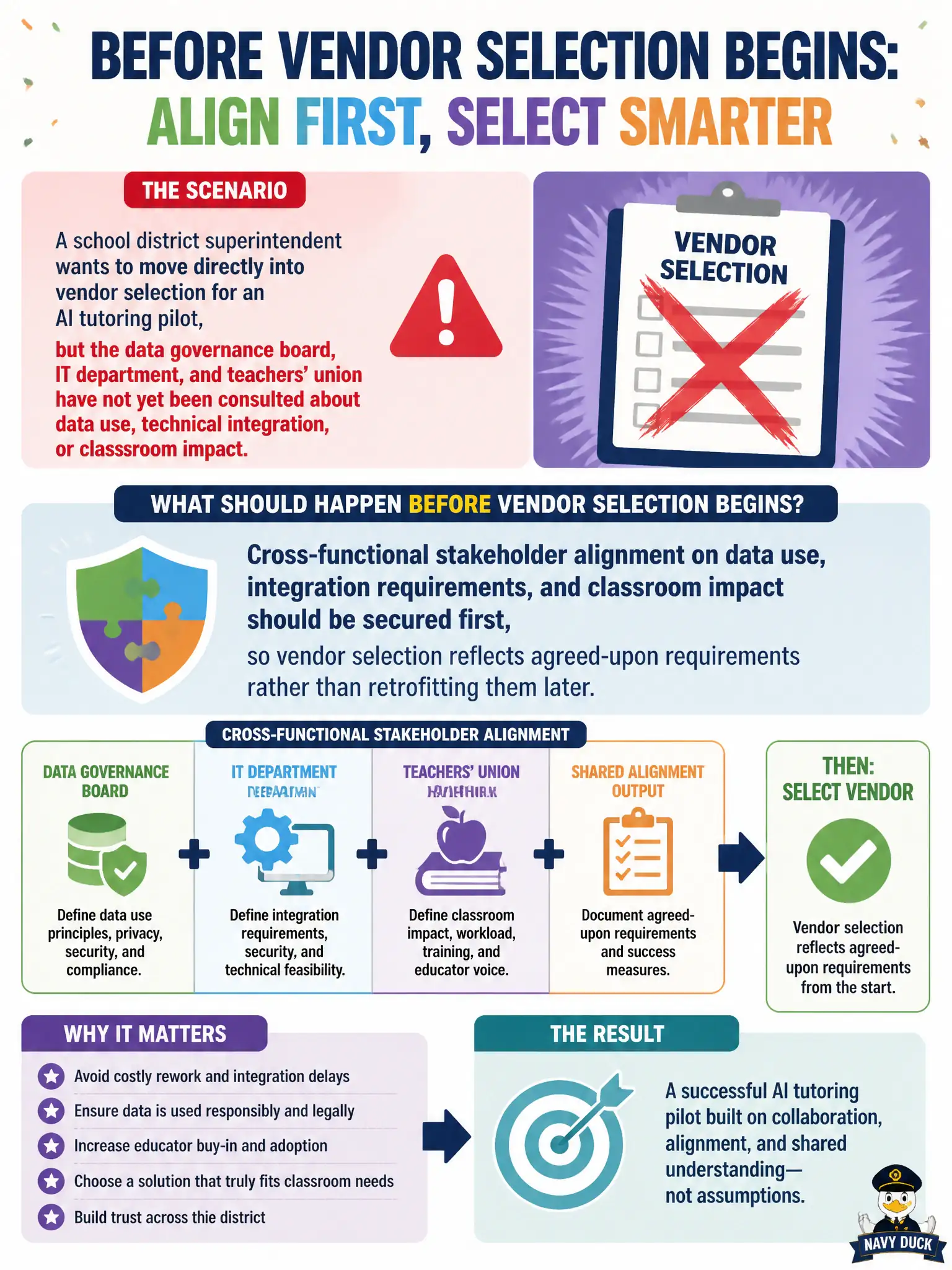 To Create an exciting colorful infographic that explains the concepts in the question: Question: A school district superintendent wants to move directly into vendor selection for an AI tutoring pilot, but the data governance board, IT department, and teachers' union have not yet been consulted about data use, technical integration, or classroom impact. What should happen before vendor selection begins? Correct Answer: Cross-functional stakeholder alignment on data use, integration requirements, and classroom impact should be secured first, so vendor selection reflects agreed-upon requirements rather than retrofitting them later. Put EVERY visible label in double quotes. No people. No A/B/C/D letters. In one of the four corners put a little "Navy Duck".