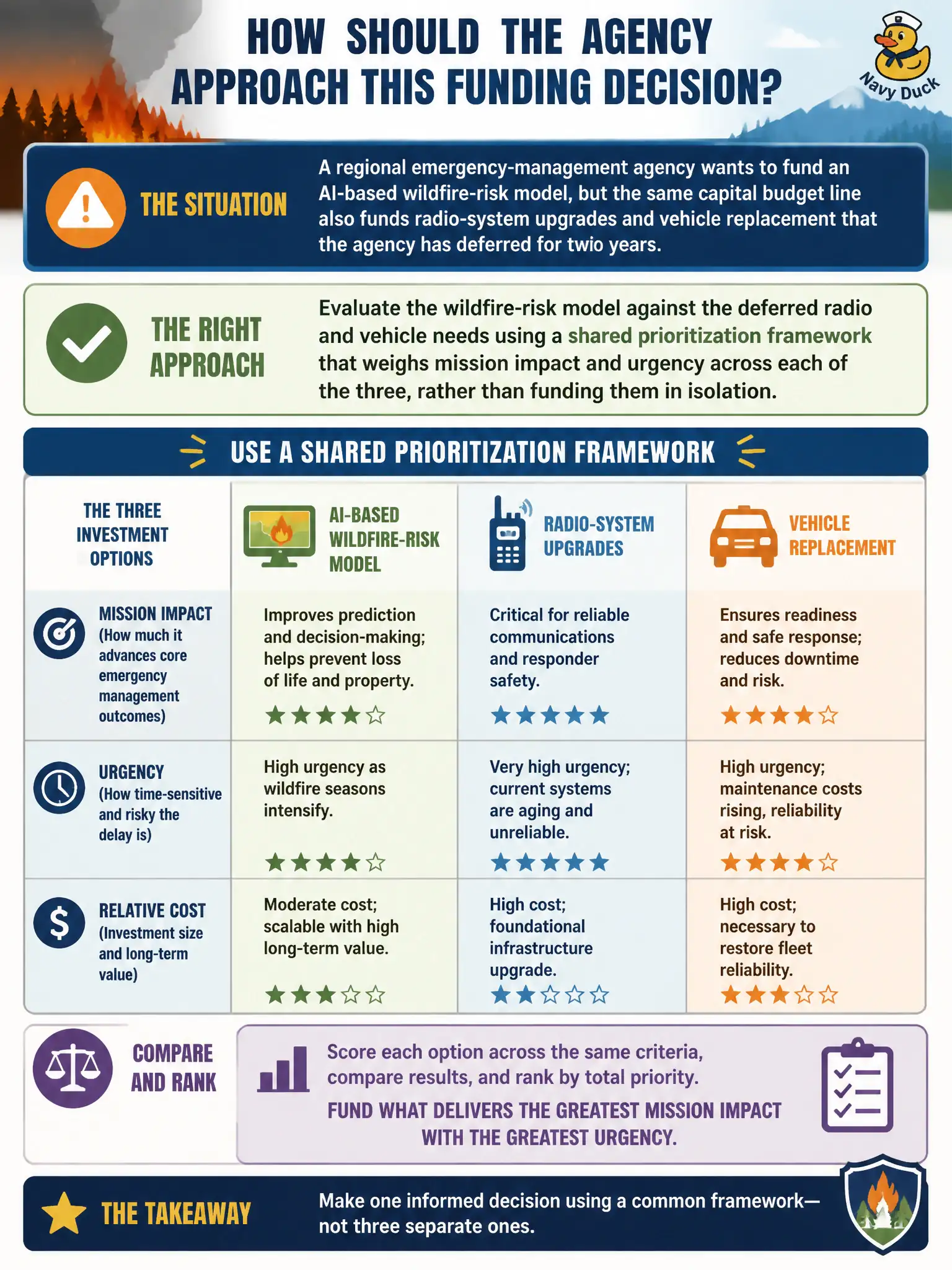 To Create an exciting colorful infographic that explains the concepts in the question: Question: A regional emergency-management agency wants to fund an AI-based wildfire-risk model, but the same capital budget line also funds radio-system upgrades and vehicle replacement that the agency has deferred for two years. How should the agency approach this funding decision? Correct Answer: Evaluate the wildfire-risk model against the deferred radio and vehicle needs using a shared prioritization framework that weighs mission impact and urgency across each of the three, rather than funding them in isolation. Put EVERY visible label in double quotes. No people. No A/B/C/D letters. In one of the four corners put a little "Navy Duck".