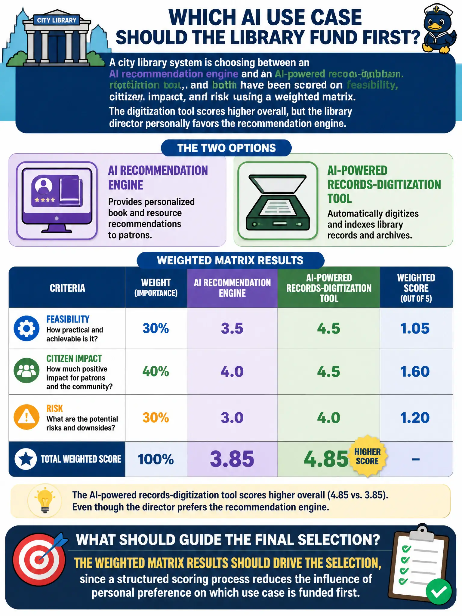 To Create an exciting colorful infographic that explains the concepts in the question: Question: A city library system is choosing between an AI recommendation engine for patrons and an AI-powered records-digitization tool, and both have been scored on feasibility, citizen impact, and risk using a weighted matrix. The digitization tool scores higher overall, but the library director personally favors the recommendation engine. What should guide the final selection? Correct Answer: The weighted matrix results should drive the selection, since a structured scoring process reduces the influence of personal preference on which use case is funded first. Put EVERY visible label in double quotes. No people. No A/B/C/D letters. In one of the four corners put a little "Navy Duck".