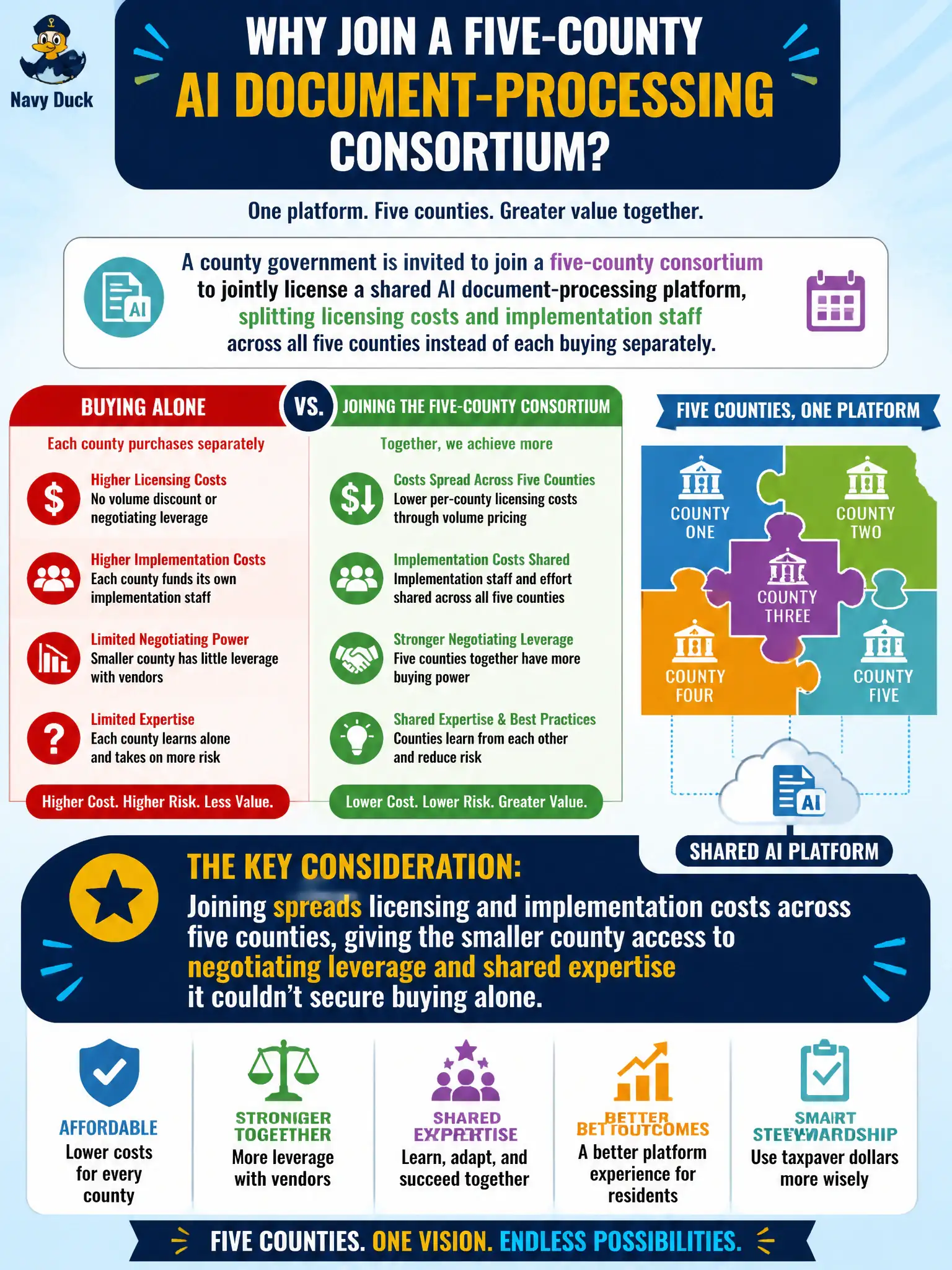 To Create an exciting colorful infographic that explains the concepts in the question: Question: A county government is invited to join a five-county consortium that will jointly license a shared AI document-processing platform, splitting licensing costs and implementation staff across all five counties rather than each buying separately. What consideration most strongly favors joining the consortium? Correct Answer: Joining spreads licensing and implementation costs across five counties, giving the smaller county access to negotiating leverage and shared expertise it couldn't secure buying alone. Put EVERY visible label in double quotes. No people. No A/B/C/D letters. In one of the four corners put a little "Navy Duck".