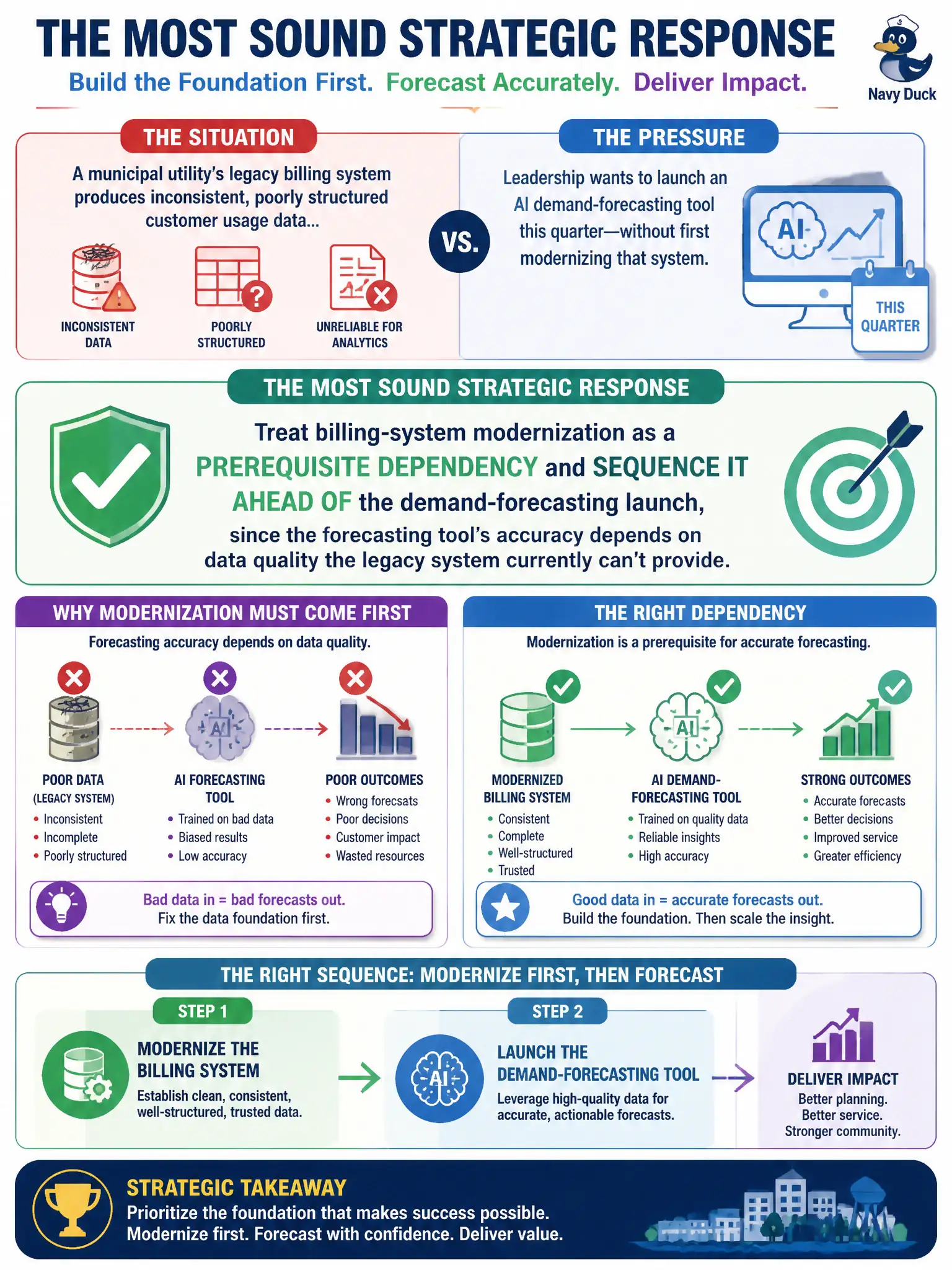 To Create an exciting colorful infographic that explains the concepts in the question: Question: A municipal utility's legacy billing system produces inconsistent, poorly structured customer usage data, but leadership wants to launch an AI demand-forecasting tool this quarter without first modernizing that system. What is the most sound strategic response? Correct Answer: Treat billing-system modernization as a prerequisite dependency and sequence it ahead of the demand-forecasting launch, since the forecasting tool's accuracy depends on data quality the legacy system currently can't provide. Put EVERY visible label in double quotes. No people. No A/B/C/D letters. In one of the four corners put a little "Navy Duck".