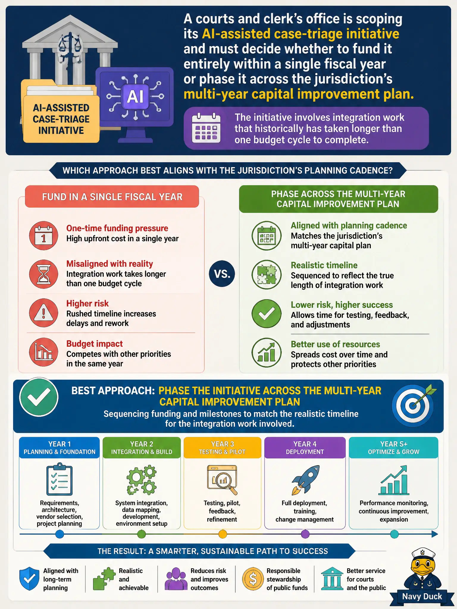 To Create an exciting colorful infographic that explains the concepts in the question: Question: A courts and clerk's office is scoping its AI-assisted case-triage initiative and must decide whether to fund it entirely within a single fiscal year or phase it across the jurisdiction's multi-year capital improvement plan. The initiative involves integration work that historically has taken longer than one budget cycle to complete. What approach best aligns the initiative with the jurisdiction's planning cadence? Correct Answer: Phase the initiative across the multi-year capital improvement plan, sequencing funding and milestones to match the realistic timeline for the integration work involved. Put EVERY visible label in double quotes. No people. No A/B/C/D letters. In one of the four corners put a little "Navy Duck".