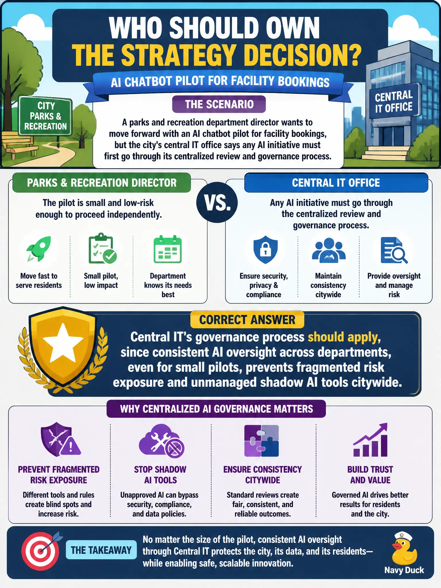To Create an exciting colorful infographic that explains the concepts in the question: Question: A parks and recreation department director wants to move forward with an AI chatbot pilot for facility bookings, but the city's central IT office says any AI initiative must first go through its centralized review and governance process. The department director argues the pilot is small and low-risk enough to proceed independently. Who should own the strategy decision? Correct Answer: Central IT's governance process should apply, since consistent AI oversight across departments, even for small pilots, prevents fragmented risk exposure and unmanaged shadow AI tools citywide. Put EVERY visible label in double quotes. No people. No A/B/C/D letters. In one of the four corners put a little "Navy Duck".