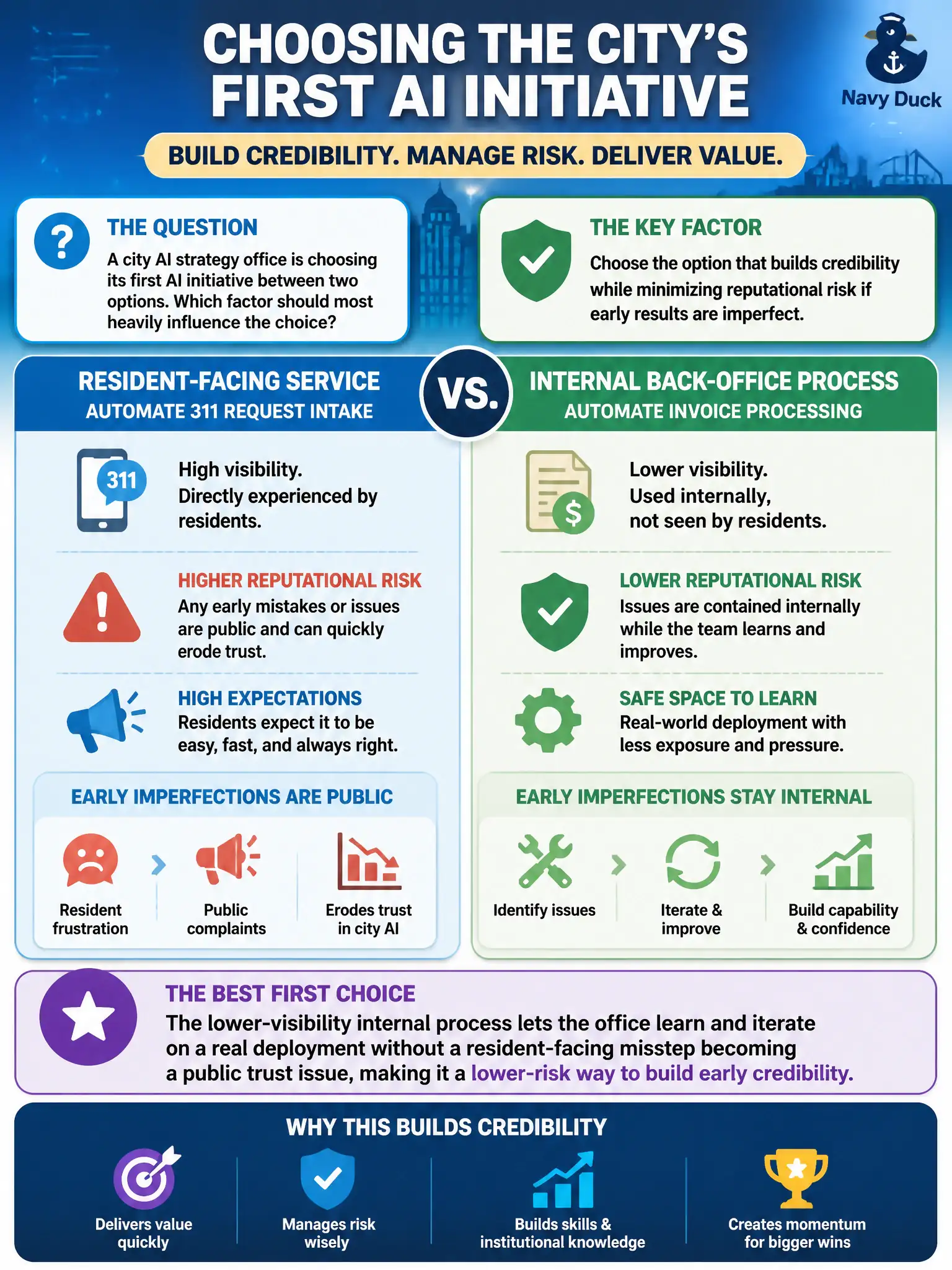 To Create an exciting colorful infographic that explains the concepts in the question: Question: A city AI strategy office is choosing its first AI initiative between a highly visible resident-facing service, automating 311 request intake, and a lower-visibility internal back-office process, automating invoice processing. The office wants a first initiative that builds credibility without exposing the city to major reputational risk if early results are imperfect. Which factor should most heavily influence the choice? Correct Answer: The lower-visibility internal process lets the office learn and iterate on a real deployment without a resident-facing misstep becoming a public trust issue, making it a lower-risk way to build early credibility. Put EVERY visible label in double quotes. No people. No A/B/C/D letters. In one of the four corners put a little "Navy Duck".