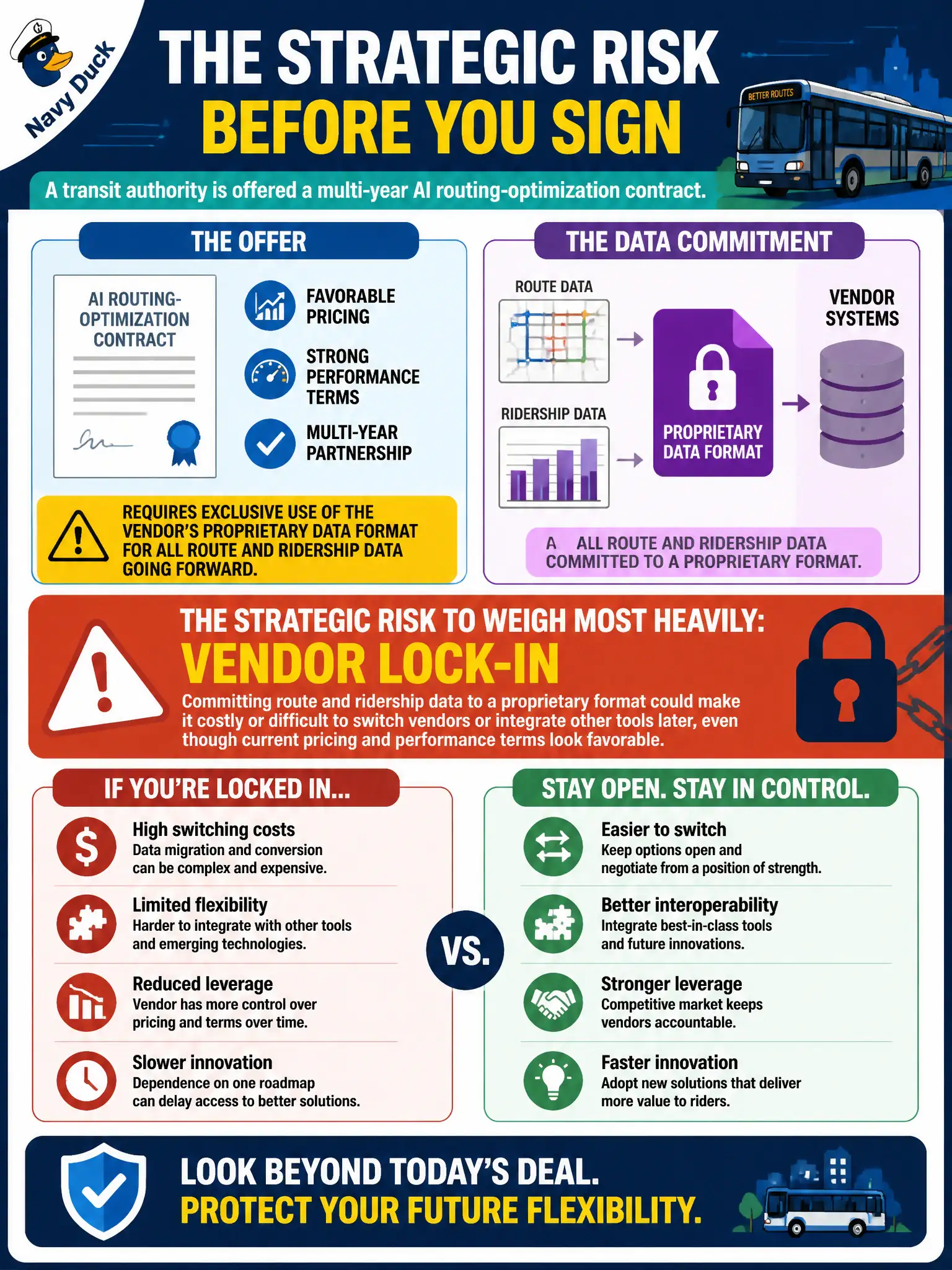 To Create an exciting colorful infographic that explains the concepts in the question: Question: A transit authority is offered a multi-year AI routing-optimization contract that requires exclusive use of the vendor's proprietary data format for all route and ridership data going forward. The contract's pricing and performance terms are otherwise favorable. What strategic risk should the transit authority weigh most heavily before signing? Correct Answer: Vendor lock-in: committing route and ridership data to a proprietary format could make it costly or difficult to switch vendors or integrate other tools later, even though current pricing and performance terms look favorable. Put EVERY visible label in double quotes. No people. No A/B/C/D letters. In one of the four corners put a little "Navy Duck".