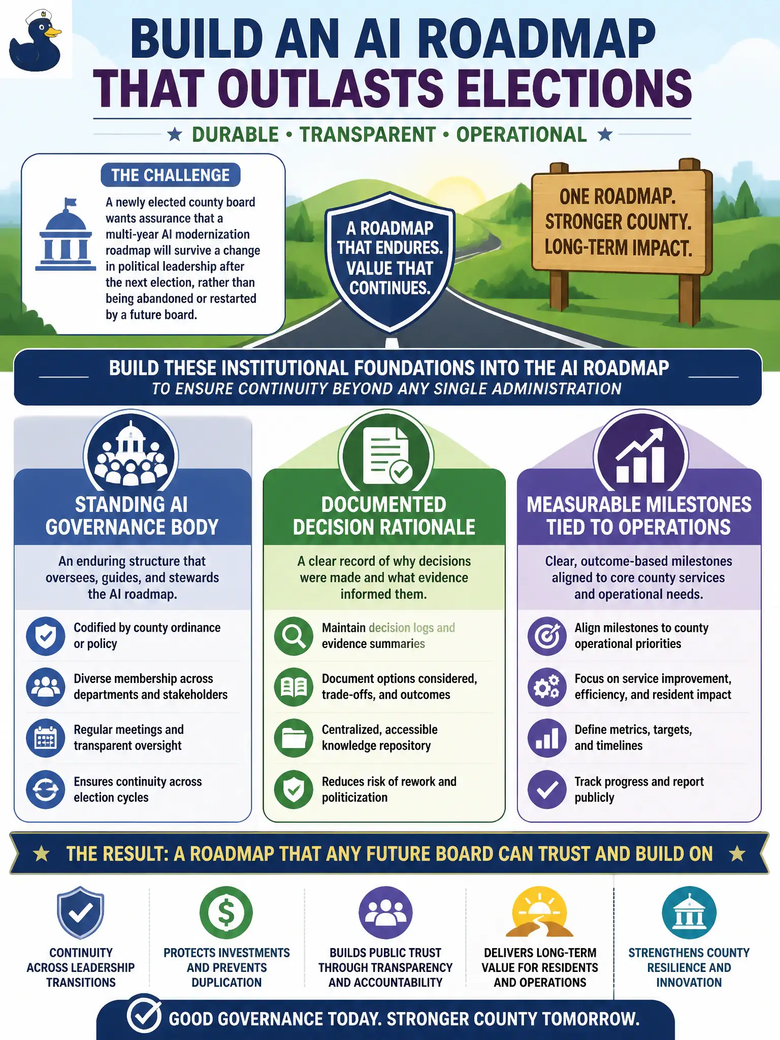 To Create an exciting colorful infographic that explains the concepts in the question: Question: A newly elected county board wants assurance that a multi-year AI modernization roadmap will survive a change in political leadership after the next election, rather than being abandoned or restarted by a future board. What should the AI strategy team build into the roadmap to address this concern? Correct Answer: Institutional structures such as a standing AI governance body, documented decision rationale, and measurable milestones tied to county operations rather than to a single administration's priorities. Put EVERY visible label in double quotes. No people. No A/B/C/D letters. In one of the four corners put a little "Navy Duck".