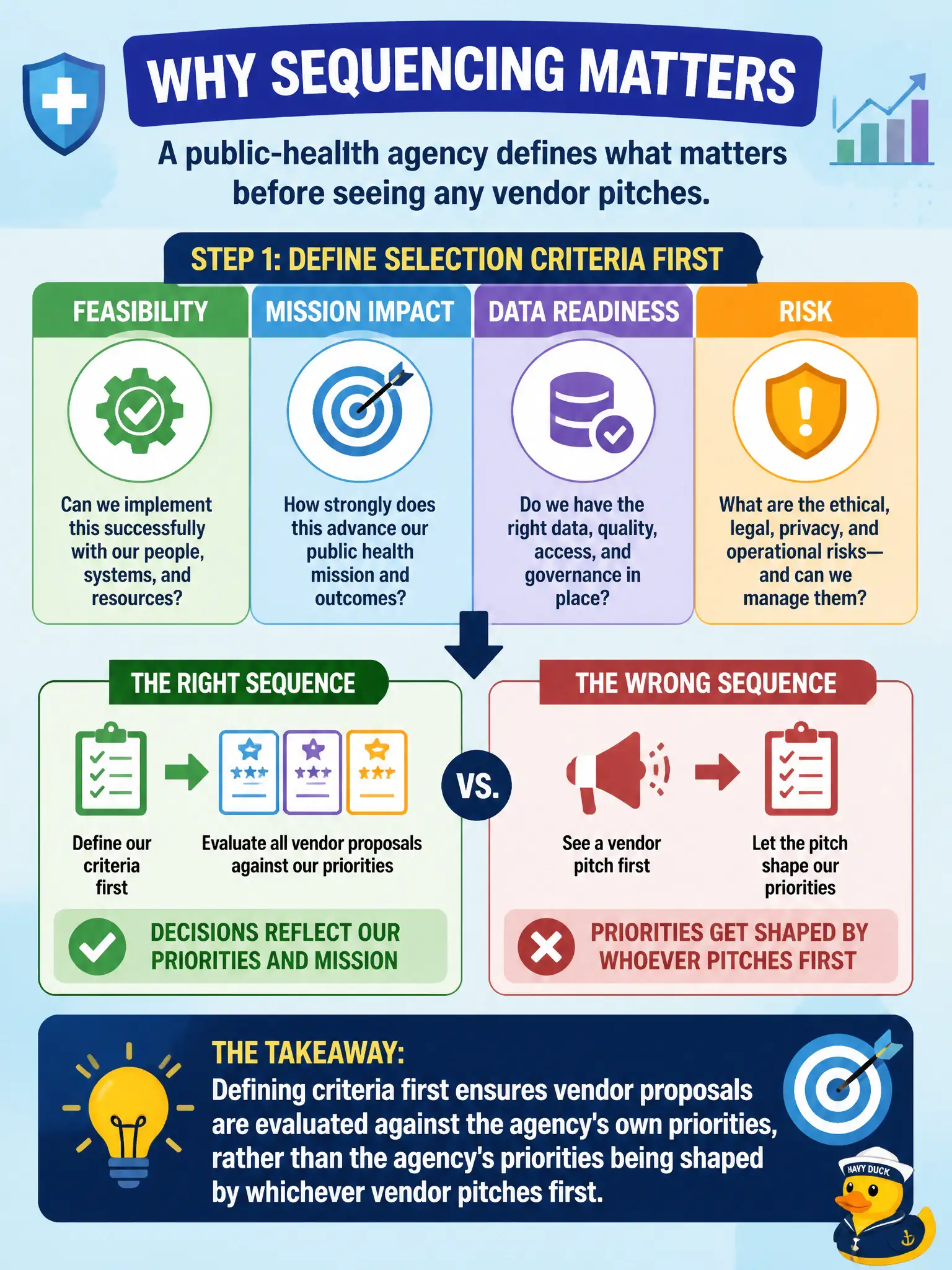 To Create an exciting colorful infographic that explains the concepts in the question: Question: A public-health agency's leadership asks the AI strategy team to define selection criteria — feasibility, mission impact, data readiness, and risk — before soliciting any vendor proposals for a new AI initiative. Why does this sequencing matter? Correct Answer: Defining criteria first ensures vendor proposals are evaluated against the agency's own priorities, rather than the agency's priorities being shaped by whichever vendor pitches first. Put EVERY visible label in double quotes. No people. No A/B/C/D letters. In one of the four corners put a little "Navy Duck".