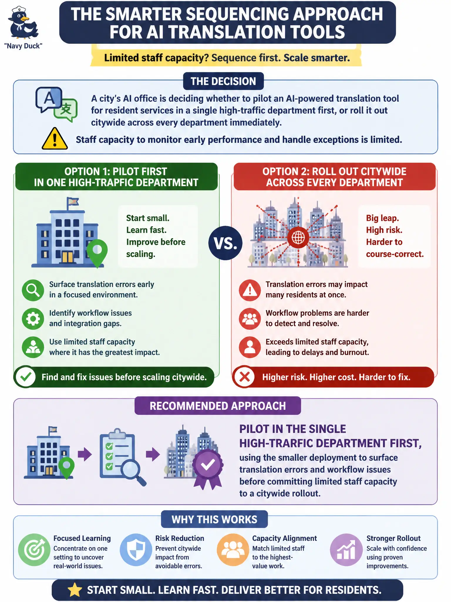 To Create an exciting colorful infographic that explains the concepts in the question: Question: A city's AI office is deciding whether to pilot an AI-powered translation tool for resident services in a single high-traffic department first, or roll it out citywide across every department immediately. Staff capacity to monitor early performance and handle exceptions is limited. What sequencing approach best manages this constraint? Correct Answer: Pilot in the single high-traffic department first, using the smaller deployment to surface translation errors and workflow issues before committing limited staff capacity to a citywide rollout. Put EVERY visible label in double quotes. No people. No A/B/C/D letters. In one of the four corners put a little "Navy Duck".