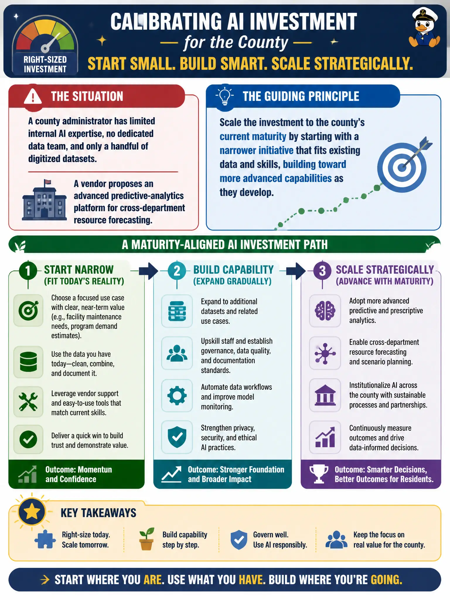 To Create an exciting colorful infographic that explains the concepts in the question: Question: A county administrator has limited internal AI expertise, no dedicated data team, and only a handful of digitized datasets. A vendor proposes an advanced predictive-analytics platform for cross-department resource forecasting. How should the administrator calibrate the county's AI investment relative to this proposal? Correct Answer: Scale the investment to the county's current maturity by starting with a narrower initiative that fits existing data and skills, building toward more advanced capabilities as they develop. Put EVERY visible label in double quotes. No people. No A/B/C/D letters. In one of the four corners put a little "Navy Duck".