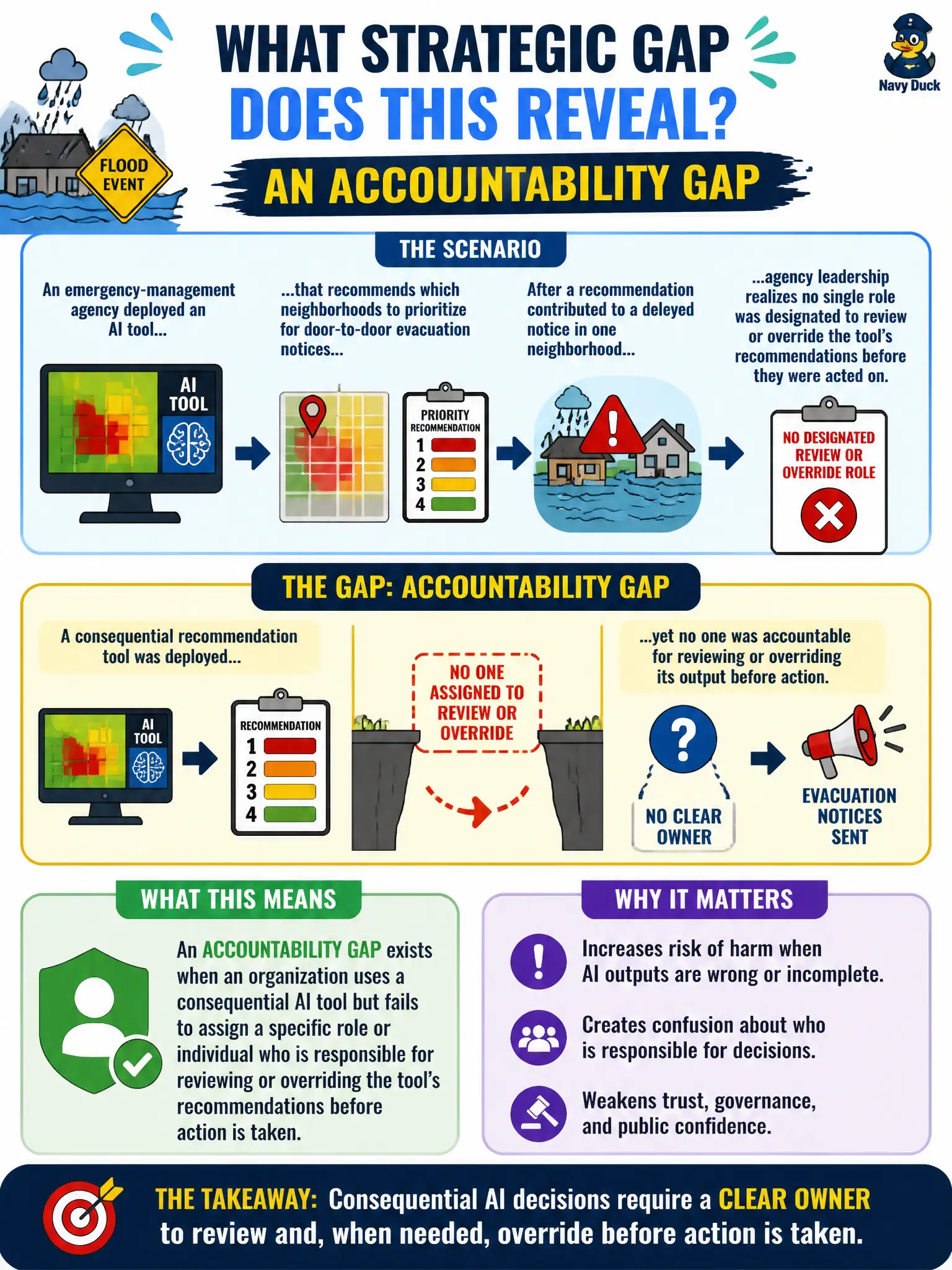 To Create an exciting colorful infographic that explains the concepts in the question: Question: An emergency-management agency deployed an AI tool that recommends which neighborhoods to prioritize for door-to-door evacuation notices during a flood event. After a recommendation contributed to a delayed notice in one neighborhood, agency leadership realizes no single role was designated to review or override the tool's recommendations before they were acted on. What kind of strategic gap does this reveal? Correct Answer: An accountability gap, since the agency deployed a consequential recommendation tool without designating who was responsible for reviewing or overriding its output before action was taken. Put EVERY visible label in double quotes. No people. No A/B/C/D letters. In one of the four corners put a little "Navy Duck".