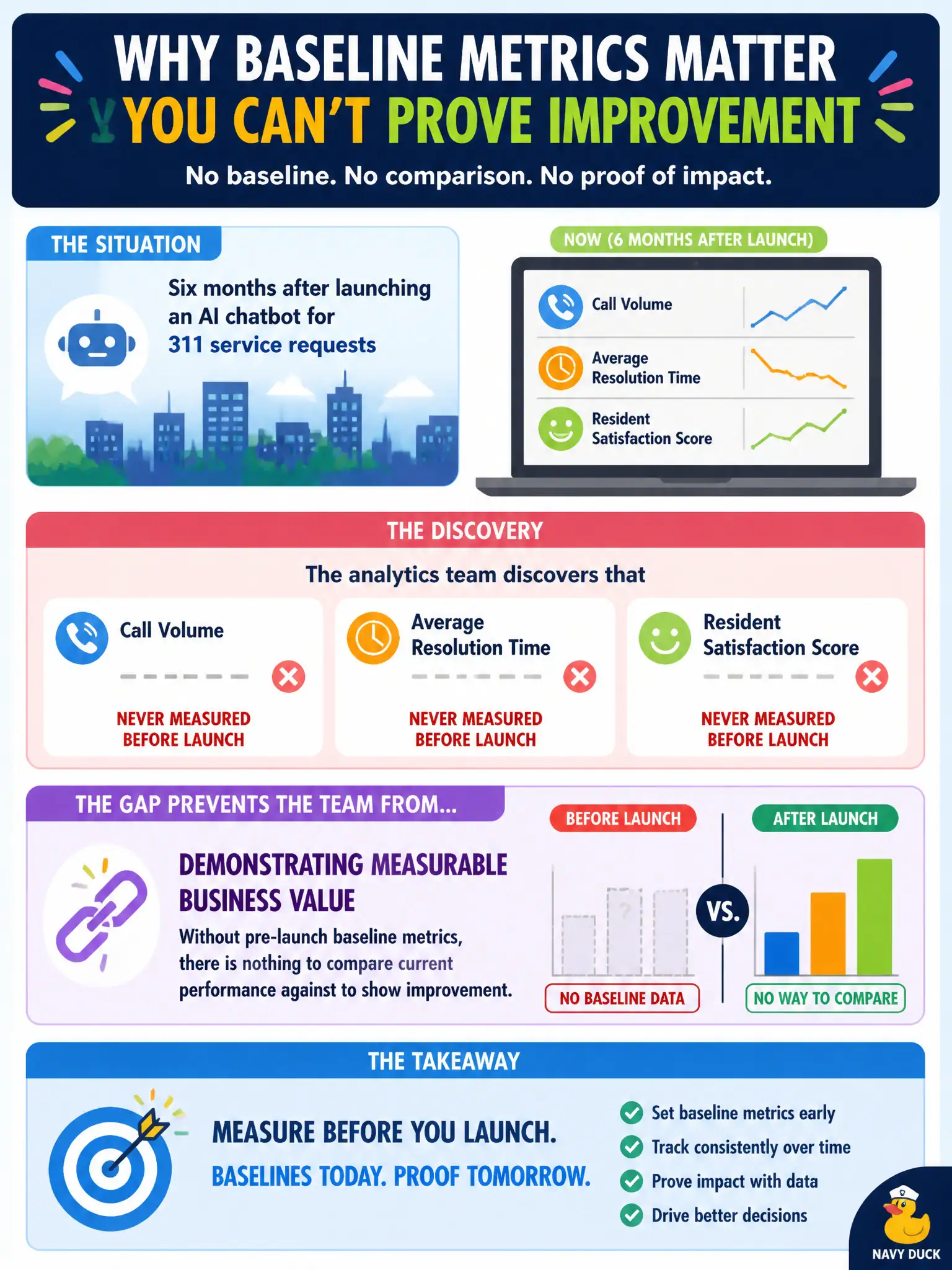 To Create an exciting colorful infographic that explains the concepts in the question: Question: Six months after launching an AI chatbot for 311 service requests, a city's analytics team is asked to report whether the chatbot has improved resident service. The team discovers that call volume, average resolution time, and resident satisfaction scores were never measured before the chatbot launched. What does this gap prevent the team from doing? Correct Answer: Demonstrating measurable business value, since without pre-launch baseline metrics there is nothing to compare current performance against to show improvement. Put EVERY visible label in double quotes. No people. No A/B/C/D letters. In one of the four corners put a little "Navy Duck".